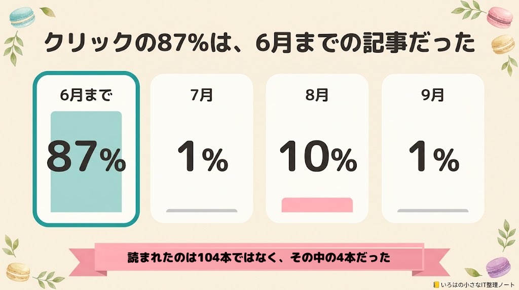 9月の検索クリックを、記事を公開した月で分けた図解。6月までの記事が87%、7月の記事が1%、8月の記事が10%、9月の記事が1%。読まれたのは104本ではなく、その中の4本だった。