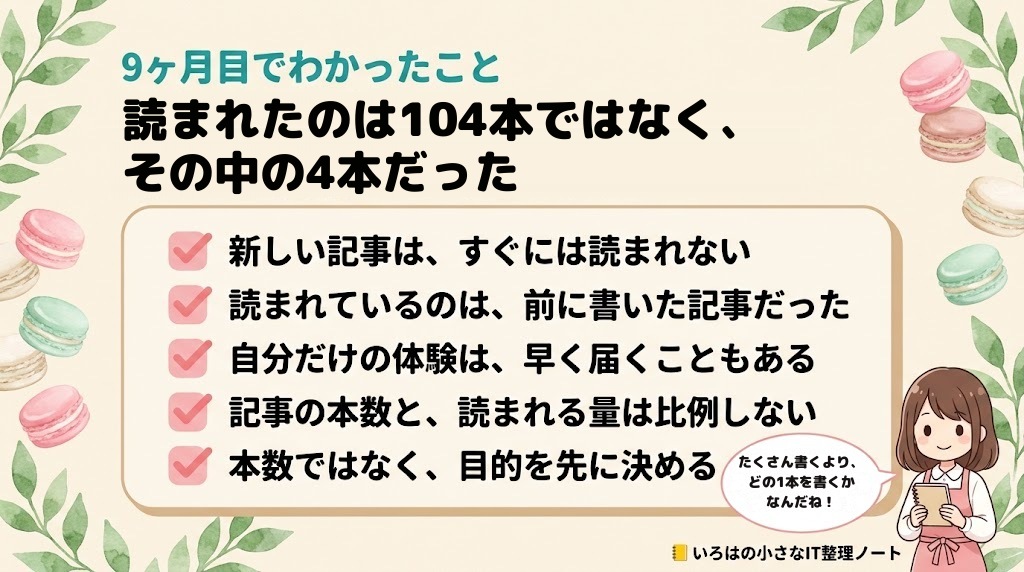 ブログ9ヶ月目のまとめ図解。9ヶ月目でわかったこと。読まれたのは104本ではなく、その中の4本だった。新しい記事は、すぐには読まれない／読まれているのは、前に書いた記事だった／自分だけの体験は、早く届くこともある／記事の本数と、読まれる量は比例しない／本数ではなく、目的を先に決める。吹き出し「たくさん書くより、どの1本を書くかなんだね！」