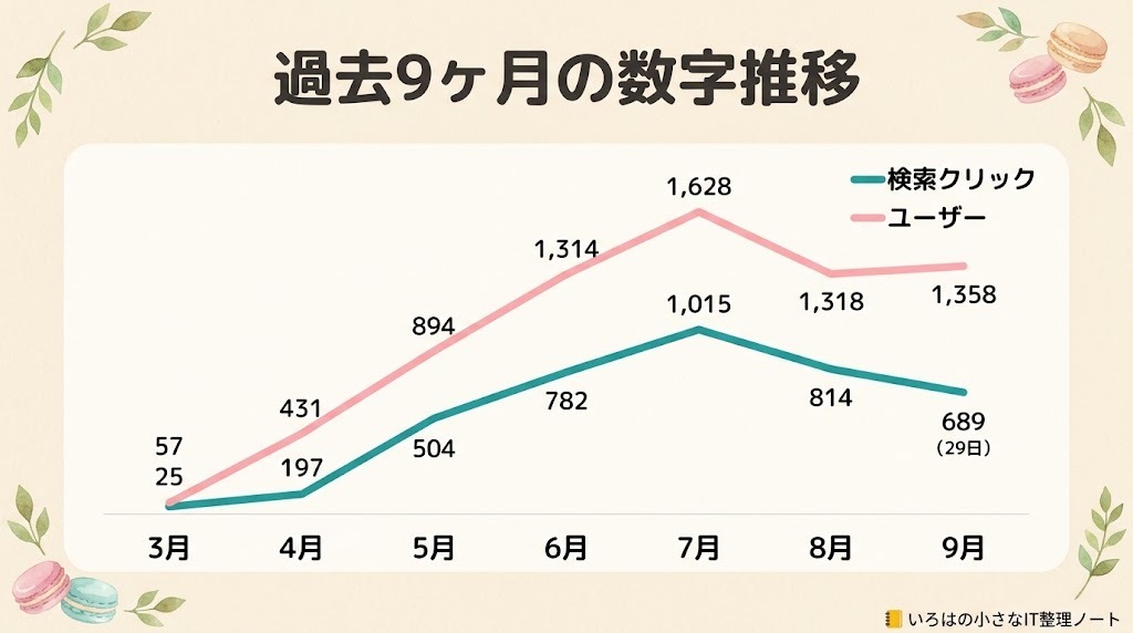 過去9ヶ月の数字推移の図解。検索クリックは3月25、4月197、5月504、6月782、7月1,015、8月814、9月689（29日）。ユーザーは3月57、4月431、5月894、6月1,314、7月1,628、8月1,318、9月1,358。