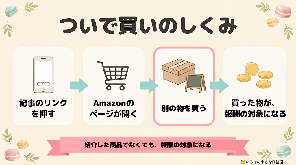 ついで買いのしくみの図解。記事のリンクを押す→Amazonのページが開く→別の物を買う→買った物が、報酬の対象になる。紹介した商品でなくても、報酬の対象になる。