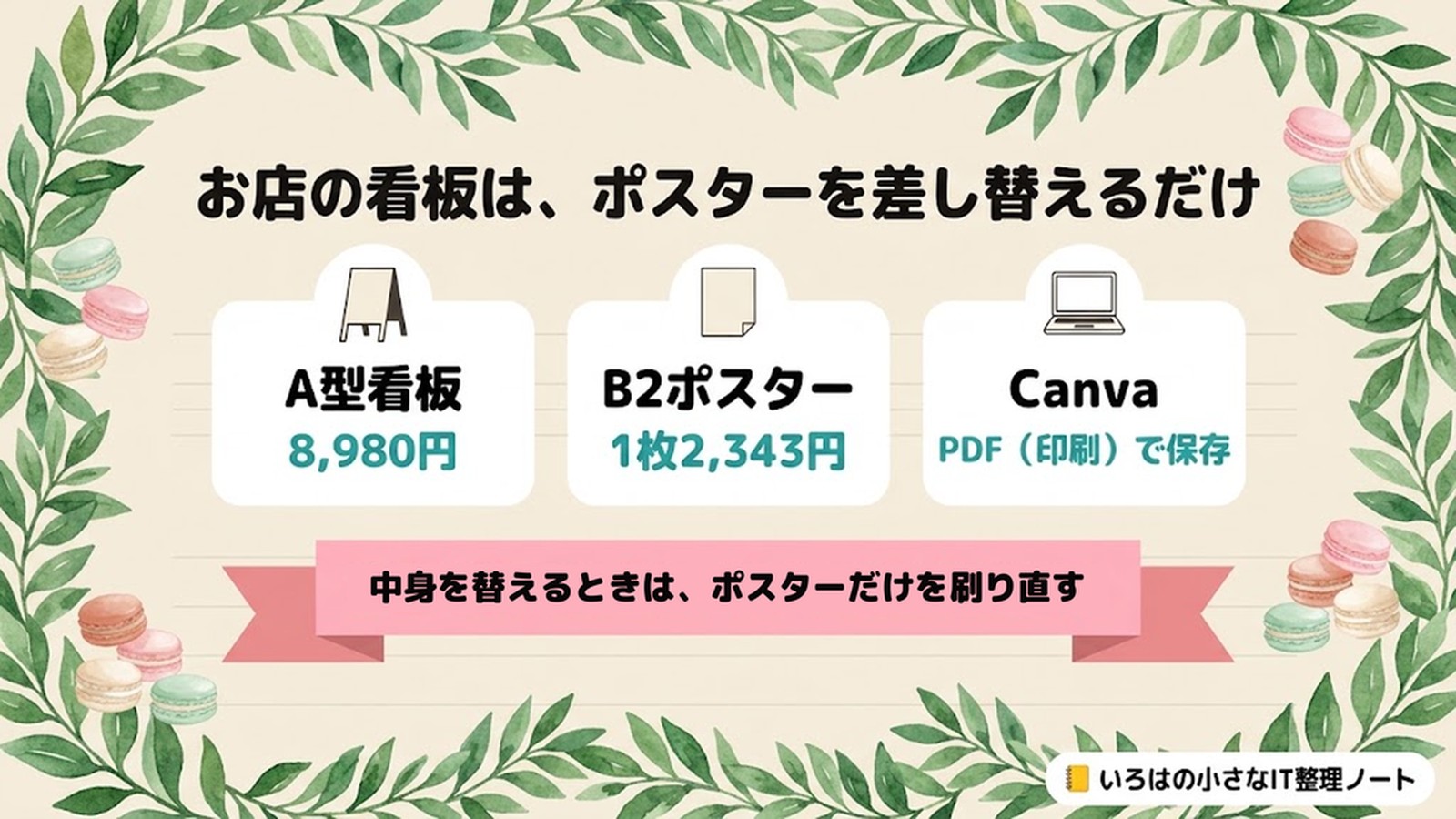 お店の看板は、ポスターを差し替えるだけ。A型看板8,980円、B2ポスター1枚2,343円、CanvaでPDF（印刷）で保存。中身を替えるときは、ポスターだけを刷り直す