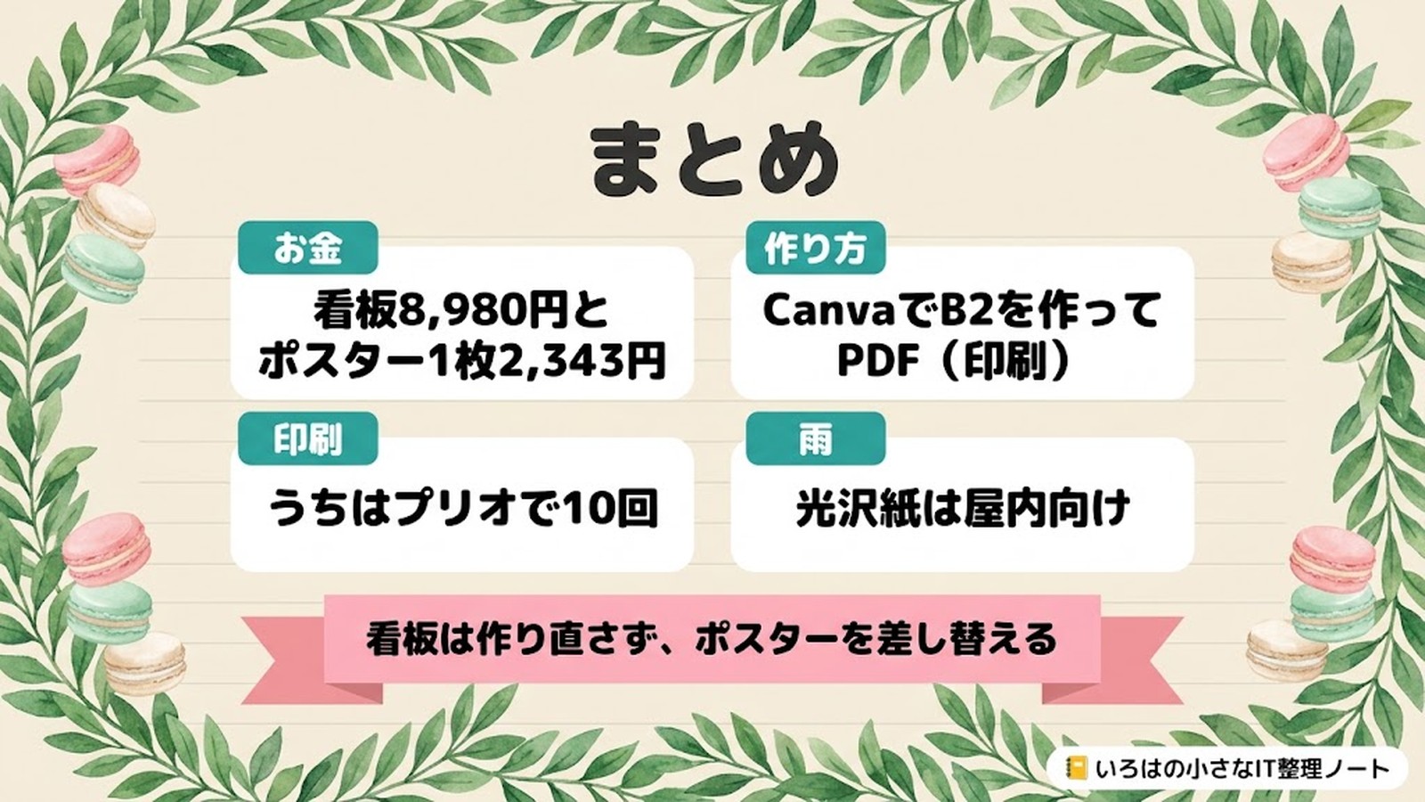 まとめ。お金：看板8,980円とポスター1枚2,343円。作り方：CanvaでB2を作ってPDF（印刷）。印刷：うちはプリオで10回。雨：光沢紙は屋内向け。看板は作り直さず、ポスターを差し替える