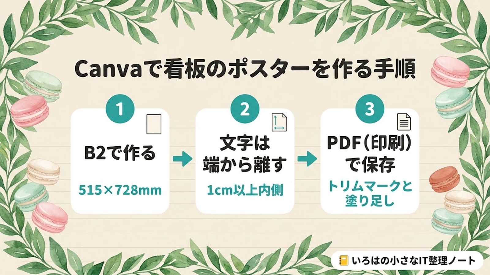 Canvaで看板のポスターを作る手順。1 B2で作る（515×728mm）、2 文字は端から離す（1cm以上内側）、3 PDF（印刷）で保存（トリムマークと塗り足し）
