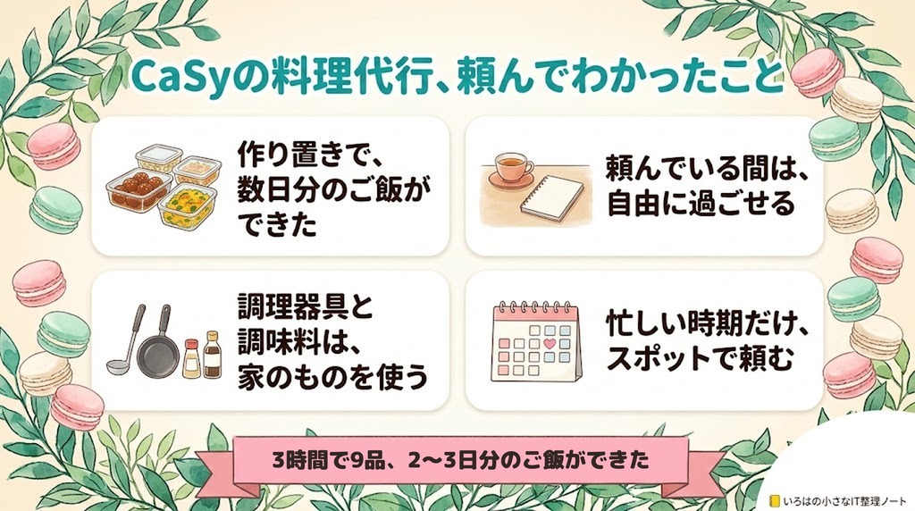 CaSyの料理代行、頼んでわかったことのまとめ図解。作り置きで、数日分のご飯ができた／頼んでいる間は、自由に過ごせる／調理器具と調味料は、家のものを使う／忙しい時期だけ、スポットで頼む。帯に「3時間で9品、2〜3日分のご飯ができた」。