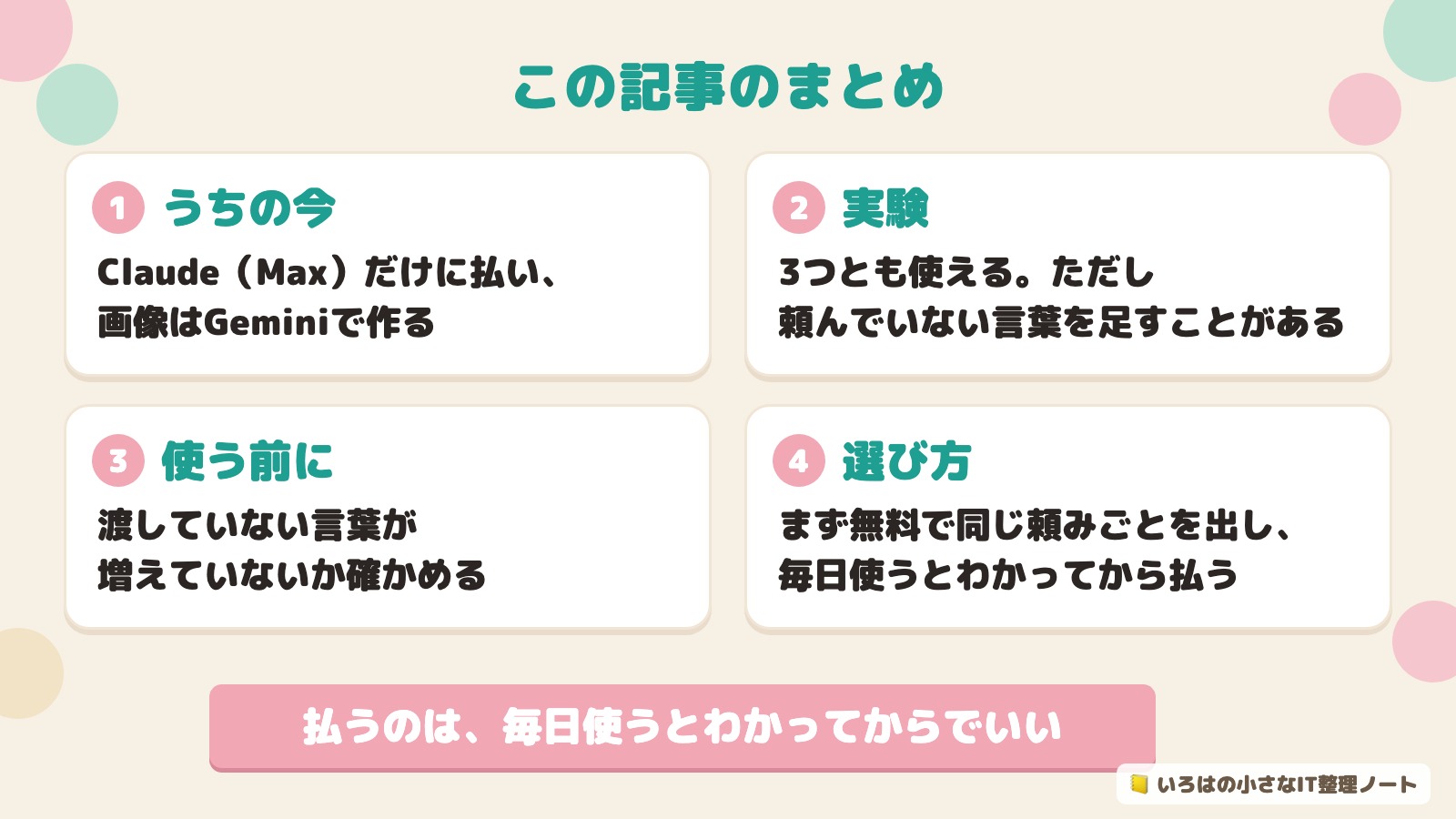 この記事のまとめ図解。うちの今はClaude(Max)だけに払い、画像はGeminiで作る。実験では3つとも使えるが、頼んでいない言葉を足すことがある。使う前に、渡していない言葉が増えていないか確かめる。選び方は、まず無料で同じ頼みごとを出し、毎日使うとわかってから払う。