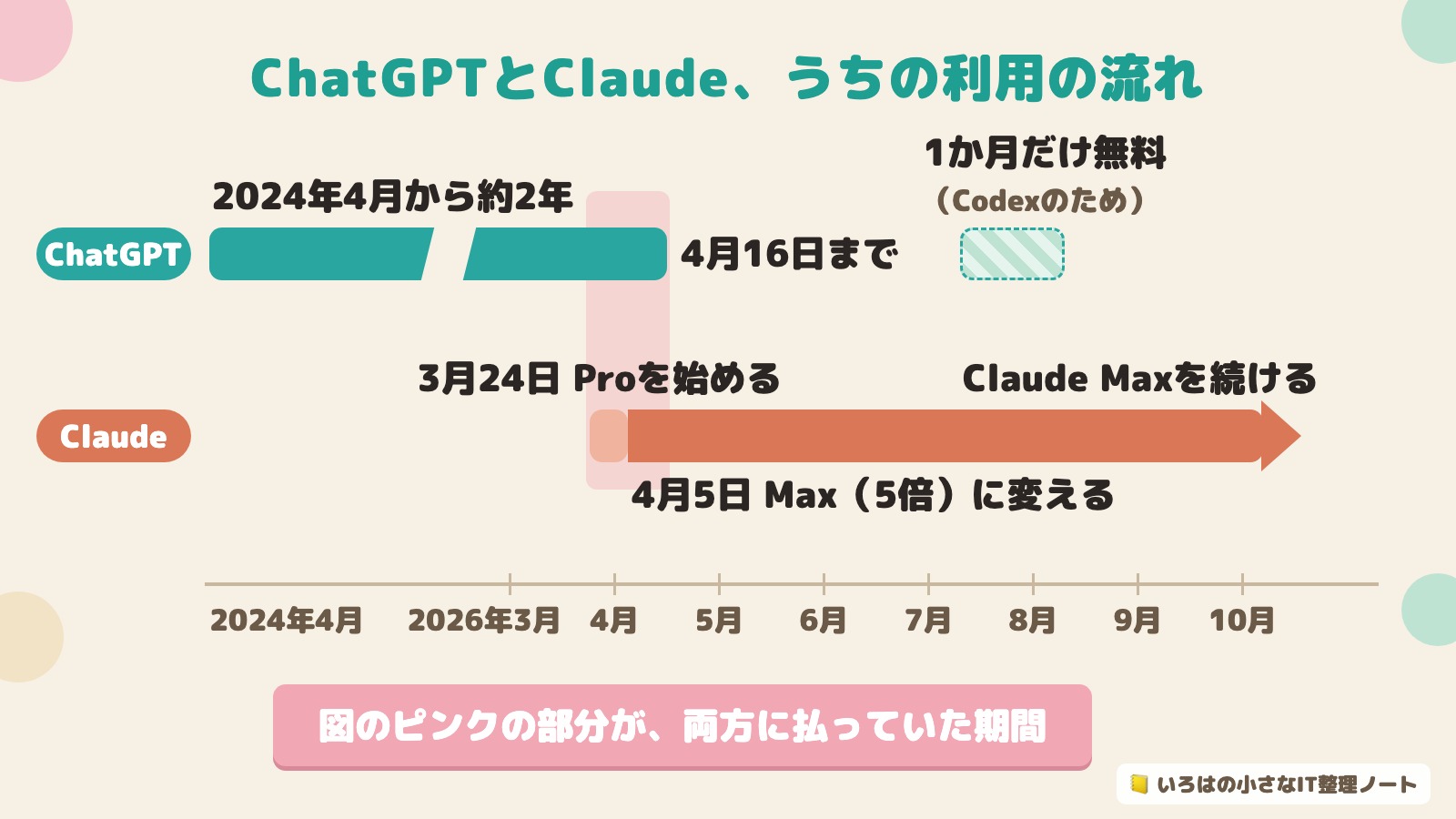 ChatGPTとClaude、うちの利用の流れの図。ChatGPTは2024年4月から約2年払い、2026年4月16日まで使った。7月に1か月だけ無料で戻った(Codexのため)。Claudeは3月24日にProを始め、4月5日にMax(5倍)に変えて、今も続けている。ピンクの部分が、両方に払っていた期間。