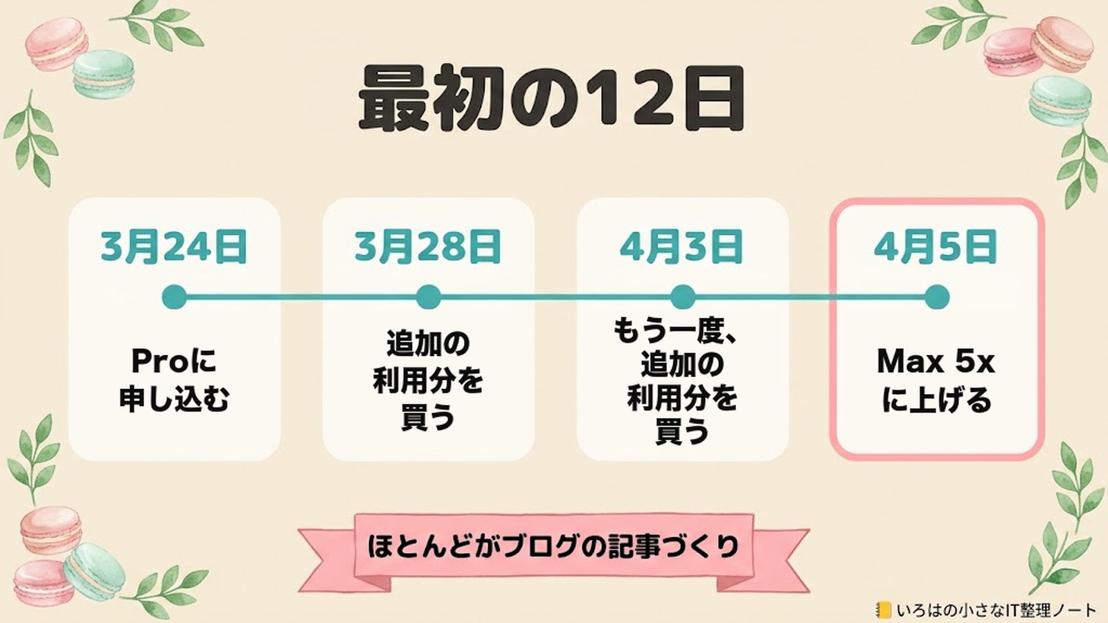 最初の12日。3月24日 Proに申し込む／3月28日 追加の利用分を買う／4月3日 もう一度、追加の利用分を買う／4月5日 Max 5xに上げる。ほとんどがブログの記事づくり