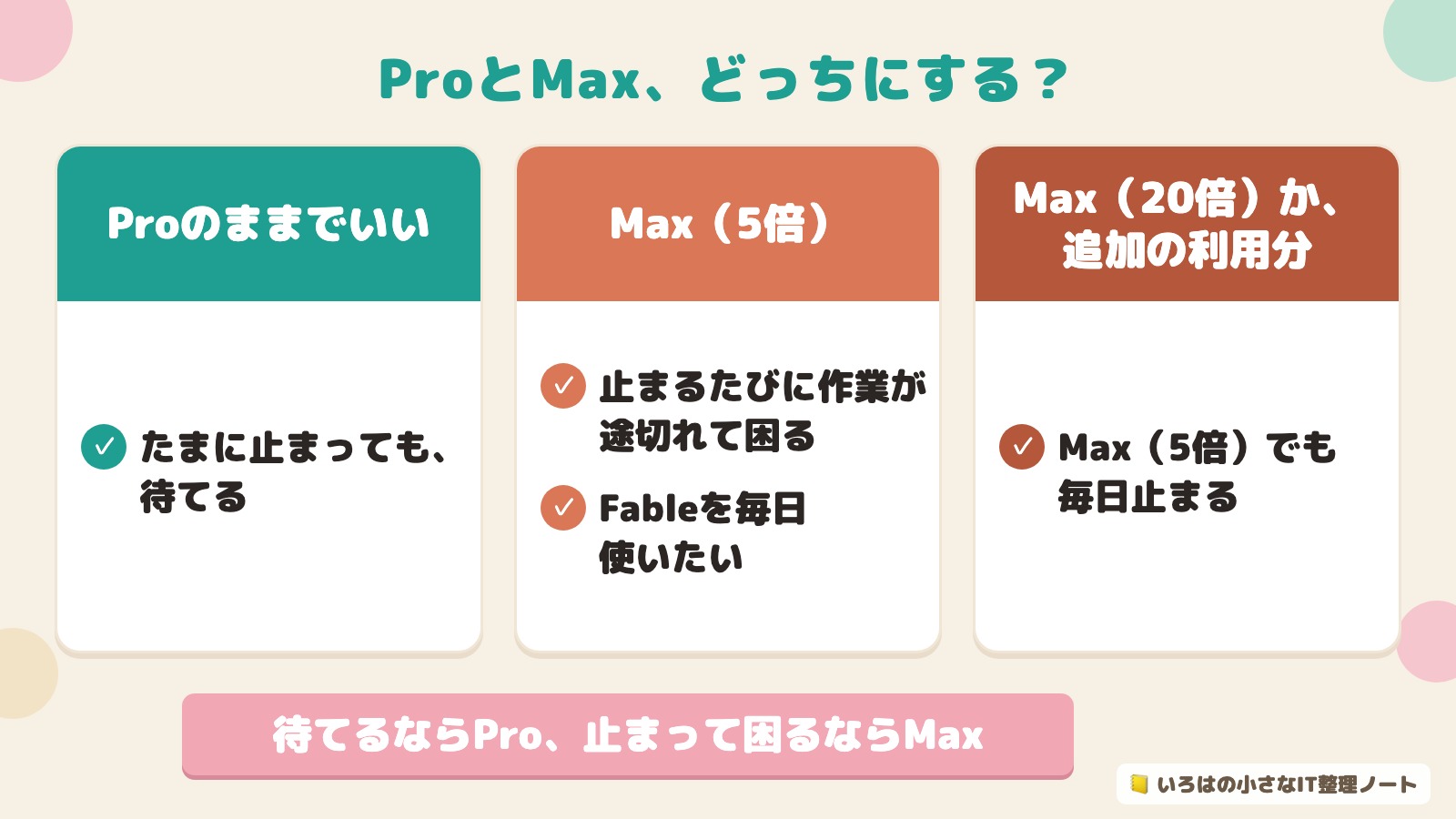 ProとMax、どっちにする?の図。たまに止まっても、待てるならProのままでいい。止まるたびに作業が途切れて困るなら、またはFableを毎日使いたいならMax(5倍)。Max(5倍)でも毎日止まるなら、Max(20倍)か、追加の利用分。待てるならPro、止まって困るならMax。