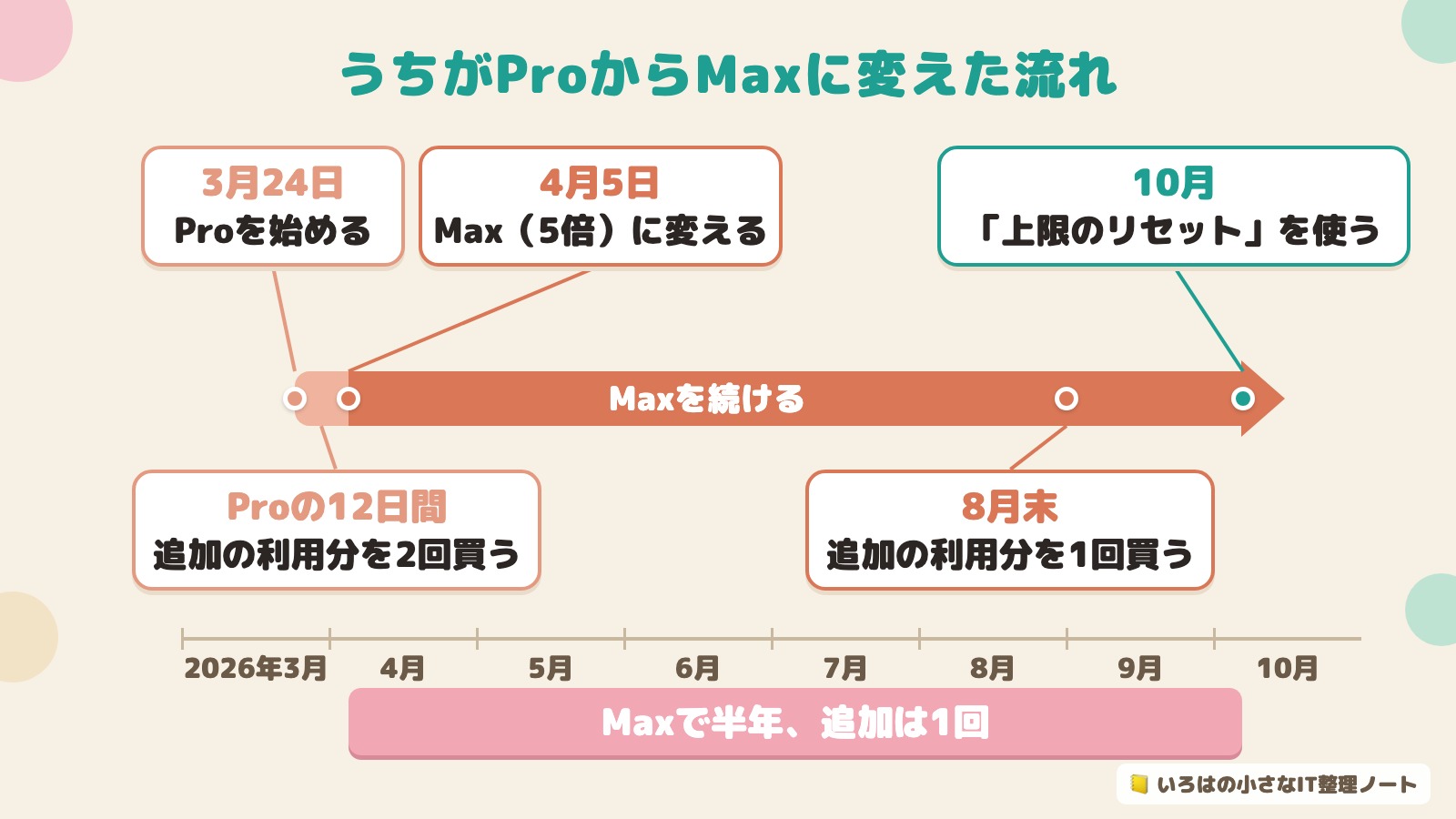 うちがProからMaxに変えた流れの図。3月24日にProを始める。Proの12日間で、追加の利用分を2回買う。4月5日にMax(5倍)に変える。8月末に追加の利用分を1回買う。10月に週の上限に当たり、「上限のリセット」を使う。Maxで半年、追加は1回。