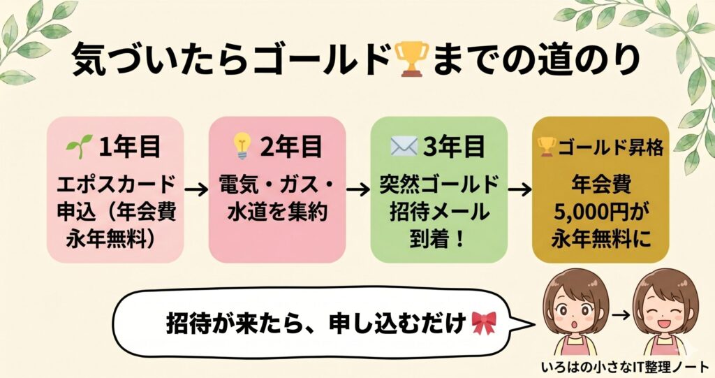 エポスゴールドへの招待までの流れの図解。エポスカードを申込（年会費永年無料）→電気・ガス・水道の固定費を集約→利用3年目に突然ゴールド招待メールが届き、年会費5,000円が永年無料でゴールドになった道のり。吹き出しは「招待が来たら、申し込むだけ」。