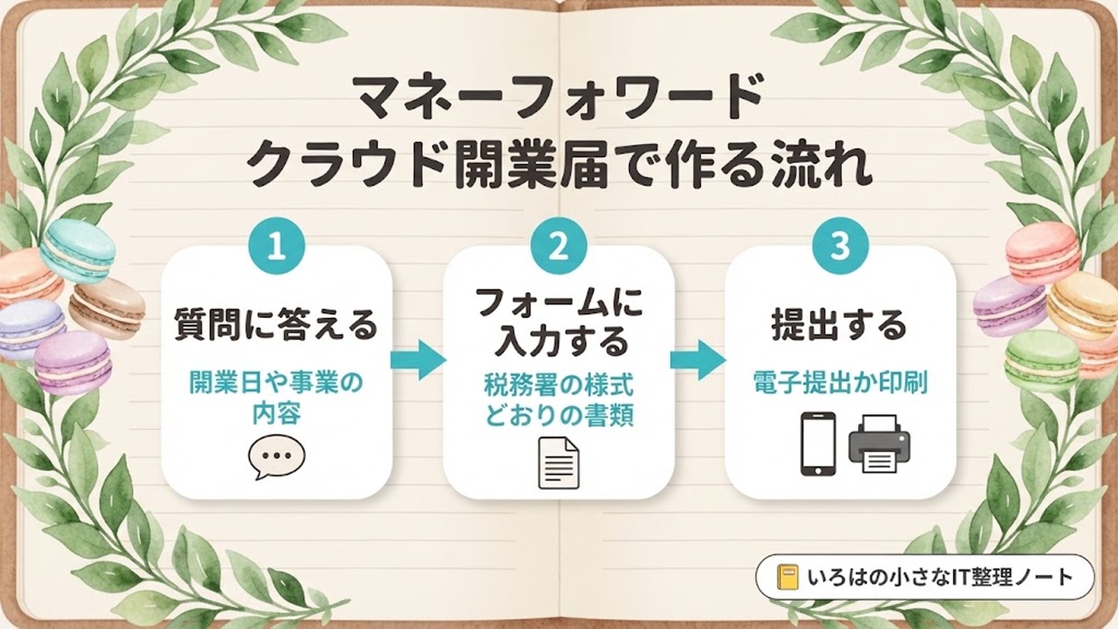 マネーフォワード クラウド開業届で作る流れ。1 質問に答える（開業日や事業の内容）、2 フォームに入力する（税務署の様式どおりの書類）、3 提出する（電子提出か印刷）