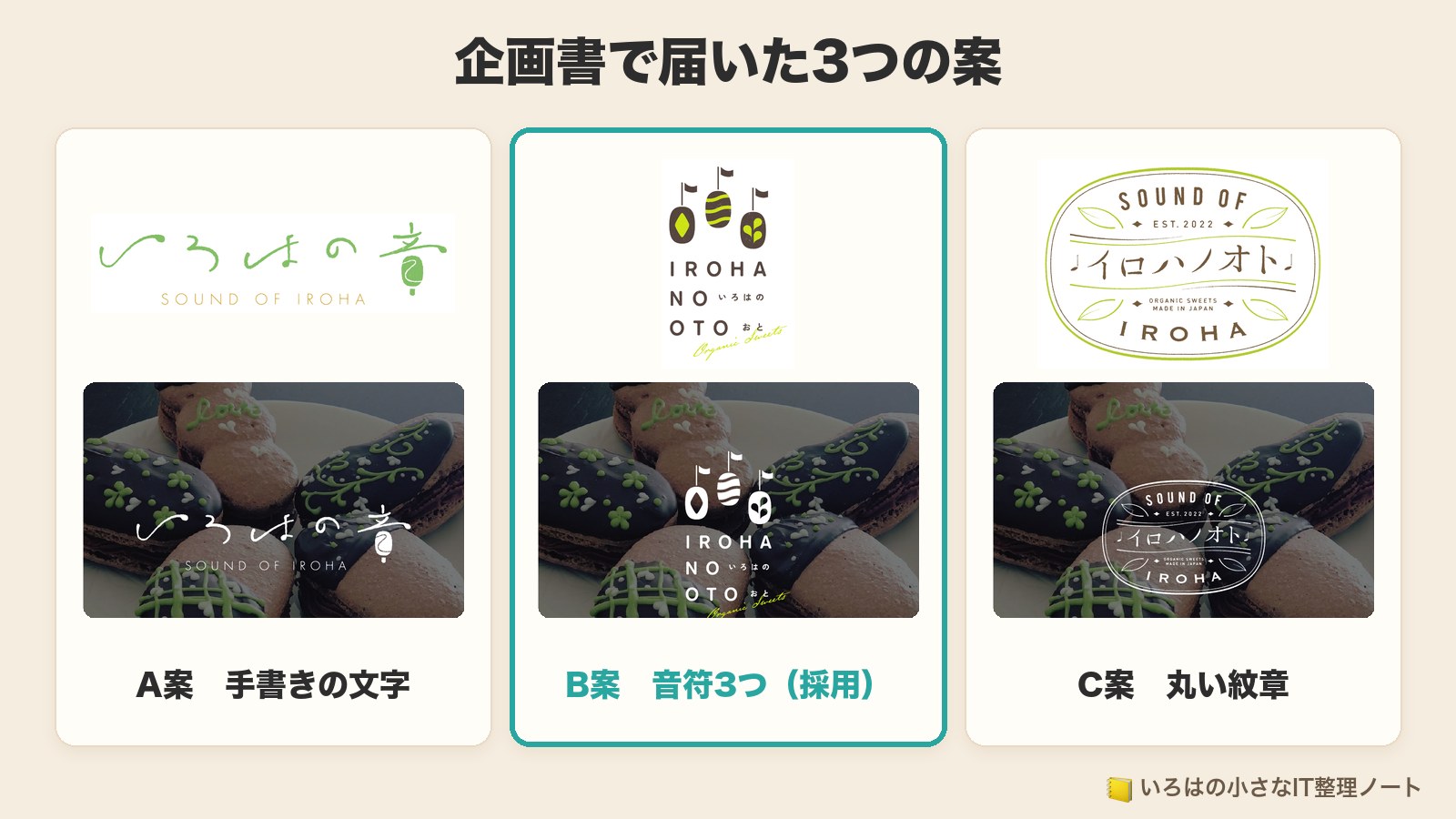 企画書で届いた3つの案。A案は手書きの文字、B案は音符3つ（採用）、C案は丸い紋章。それぞれマカロンの写真に当てはめた見本つき