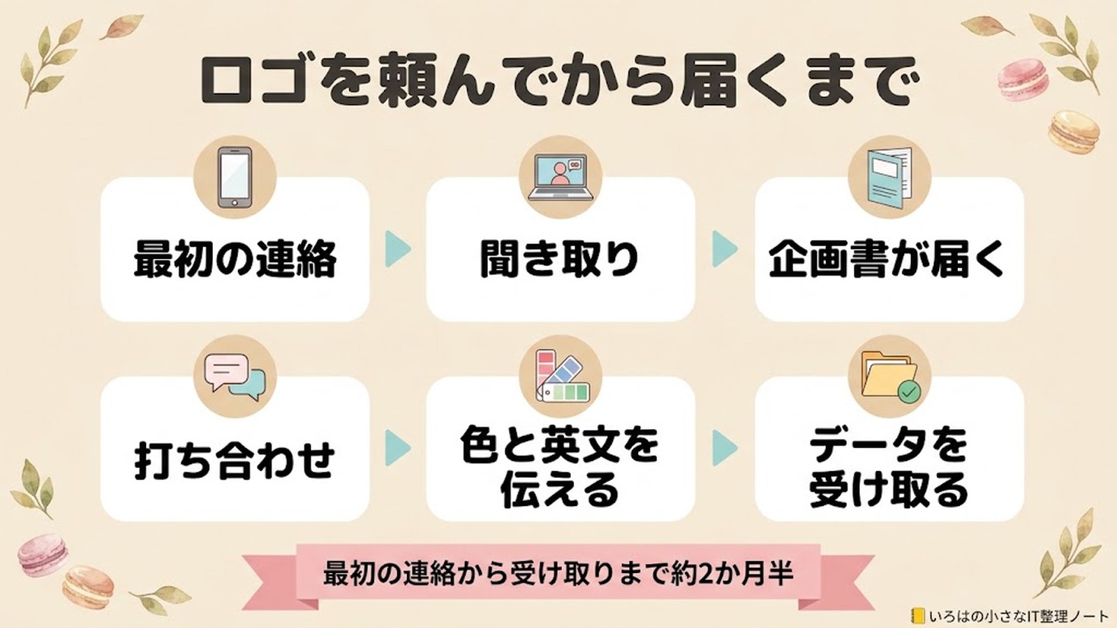 ロゴを頼んでから届くまで。最初の連絡、聞き取り、企画書が届く、打ち合わせ、色と英文を伝える、データを受け取る。最初の連絡から受け取りまで約2か月半