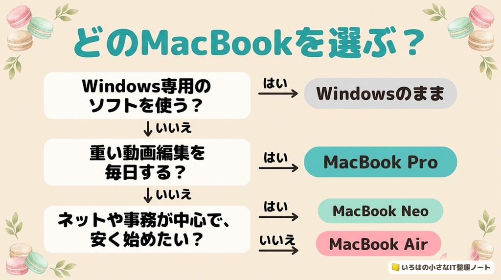 どのMacBookを選ぶ？の図。Windows専用のソフトを使うならWindowsのまま、重い動画編集を毎日するならMacBook Pro、ネットや事務が中心で安く始めたいならMacBook Neo、それ以外はMacBook Air。