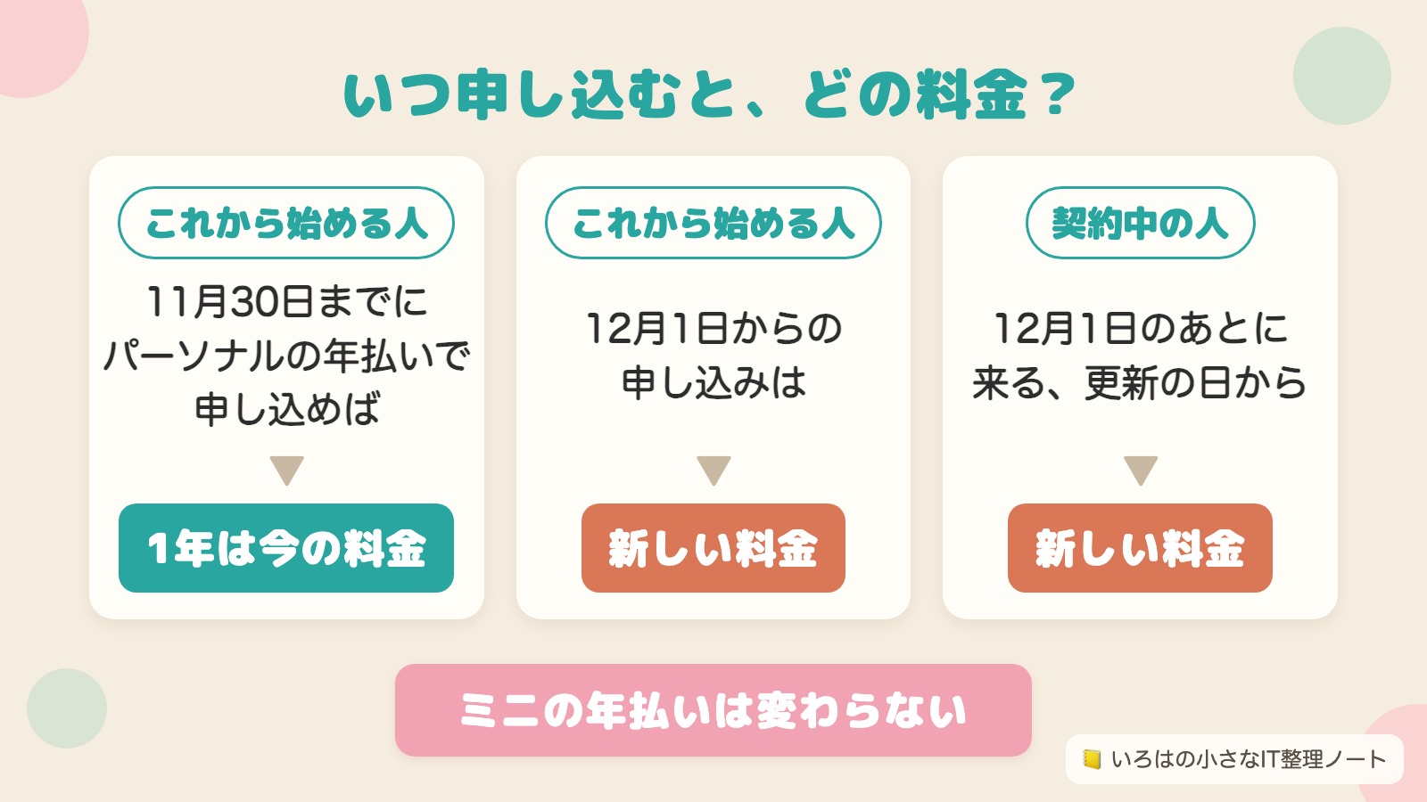 「いつ申し込むと、どの料金?」の図解。これから始める人:11月30日までにパーソナルの年払いで申し込めば、1年は今の料金。これから始める人:12月1日からの申し込みは、新しい料金。契約中の人:12月1日のあとに来る、更新の日から新しい料金。帯に「ミニの年払いは変わらない」。