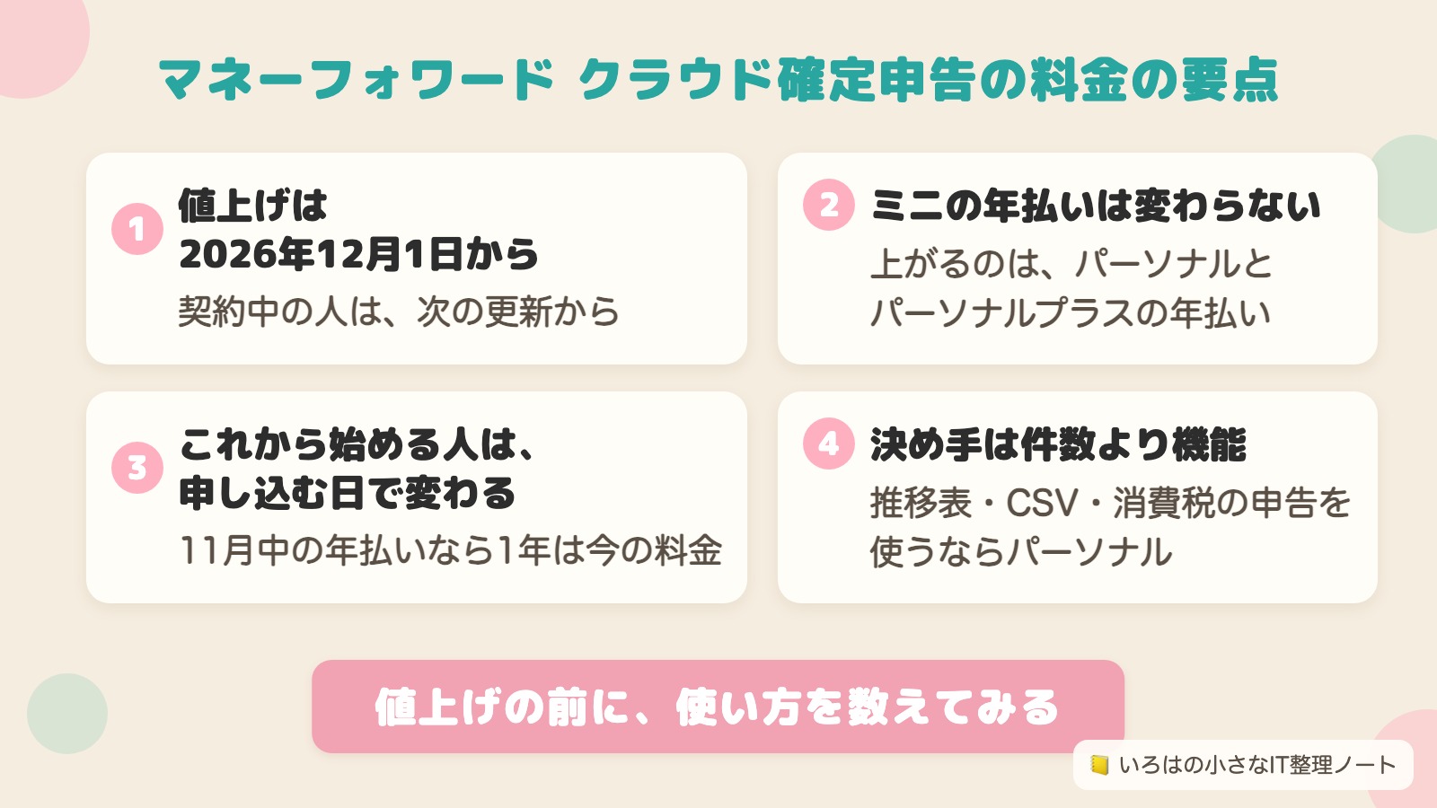 マネーフォワード クラウド確定申告の料金の要点のまとめ図解。値上げは2026年12月1日から、ミニの年払いは変わらない、これから始める人は申し込む日で変わる、決め手は件数より機能、の4つ。
