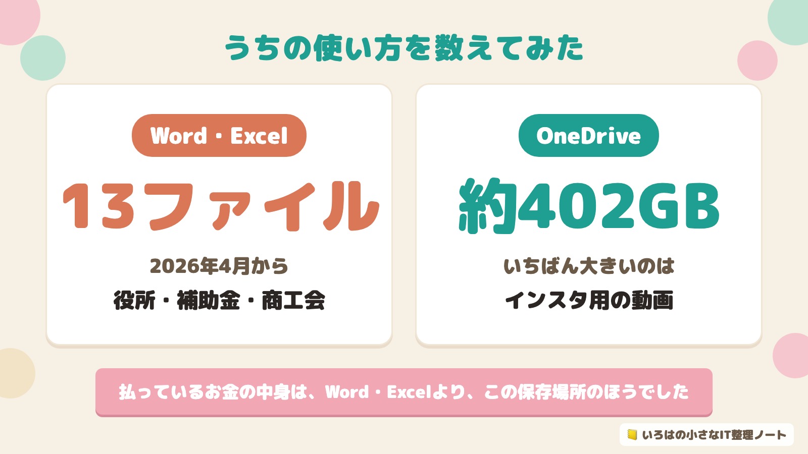 うちの使い方を数えてみた。Word・Excelは2026年4月から13ファイル、OneDriveは約402GB