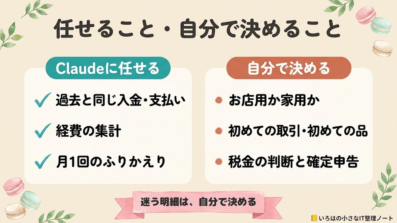 任せること・自分で決めること。Claudeに任せる＝過去と同じ入金・支払い、経費の集計、月1回のふりかえり。自分で決める＝お店用か家用か、初めての取引・初めての品、税金の判断と確定申告。迷う明細は、自分で決める