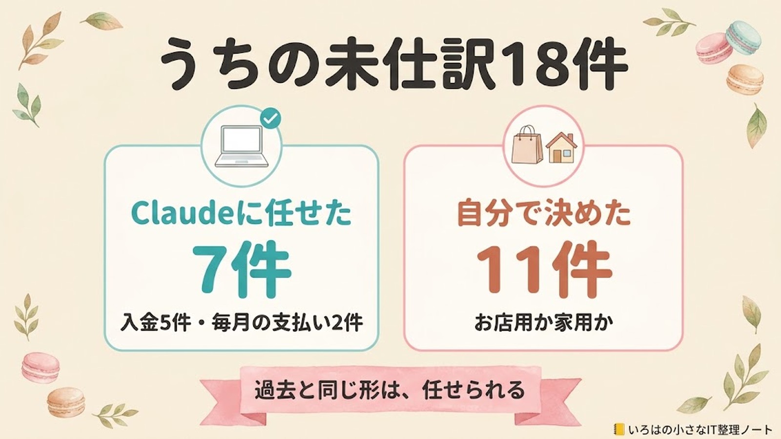 うちの未仕訳18件。Claudeに任せた7件（入金5件・毎月の支払い2件）と、自分で決めた11件（お店用か家用か）。過去と同じ形は、任せられる