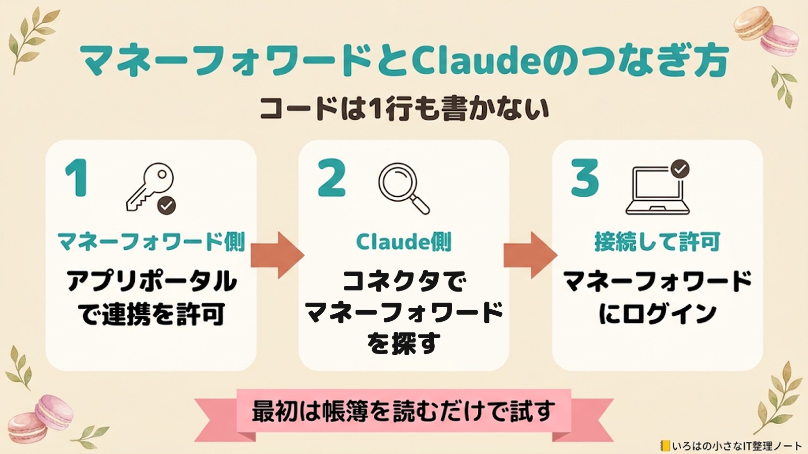 マネーフォワードとClaudeのつなぎ方。コードは1行も書かない。1 マネーフォワード側：アプリポータルで連携を許可、2 Claude側：コネクタでマネーフォワードを探す、3 接続して許可：マネーフォワードにログイン。最初は帳簿を読むだけで試す