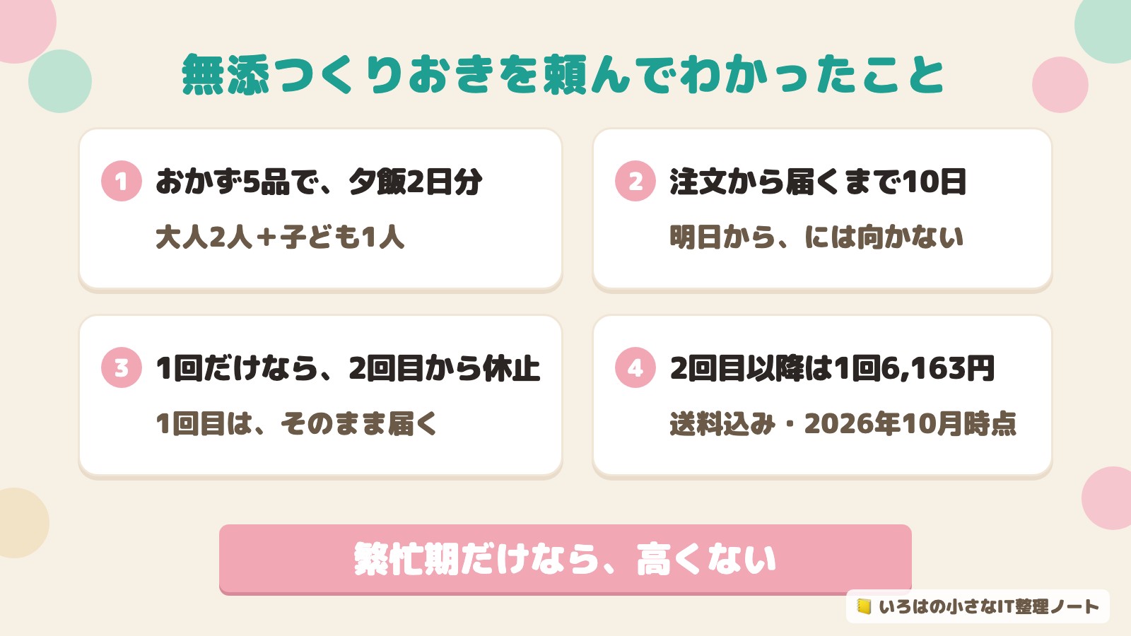 無添つくりおきを頼んでわかったことのまとめ図解。おかず5品で夕飯2日分/注文から届くまで10日/1回だけなら2回目から休止(1回目はそのまま届く)/2回目以降は1回6,163円(2026年10月時点)。帯に「繁忙期だけなら、高くない」。