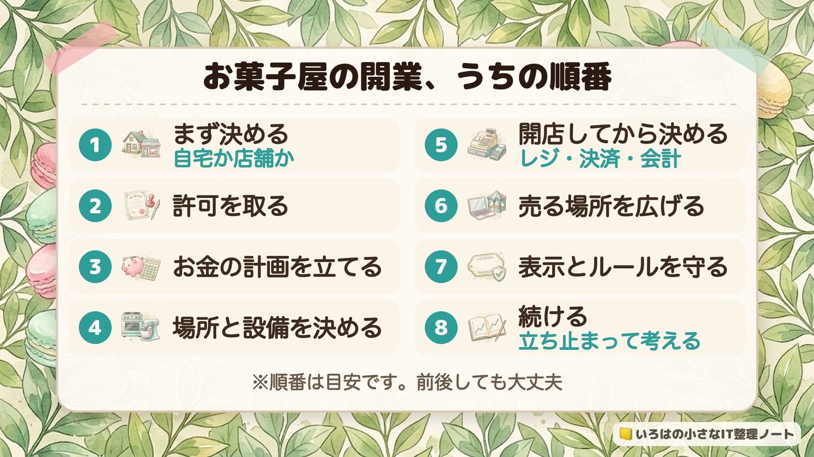お菓子屋の開業の流れを8つのSTEPで並べた図解「お菓子屋の開業、うちの順番」。1 まず決める(自宅か店舗か)、2 許可を取る、3 お金の計画を立てる、4 場所と設備を決める、5 開店してから決める(レジ・決済・会計)、6 売る場所を広げる、7 表示とルールを守る、8 続ける(立ち止まって考える)。順番は目安です。前後しても大丈夫。