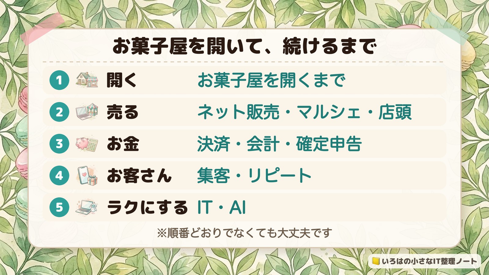 お菓子屋のロードマップ。1 開く(お菓子屋を開くまで)、2 売る(ネット販売・マルシェ・店頭)、3 お金(決済・会計・確定申告)、4 お客さん(集客・リピート)、5 ラクにする(IT・AI)。順番どおりでなくても大丈夫です。