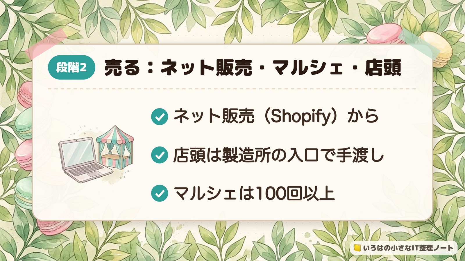 段階2 売る:ネット販売・マルシェ・店頭。ネット販売(Shopify)から。店頭は製造所の入口で手渡し。マルシェは100回以上。