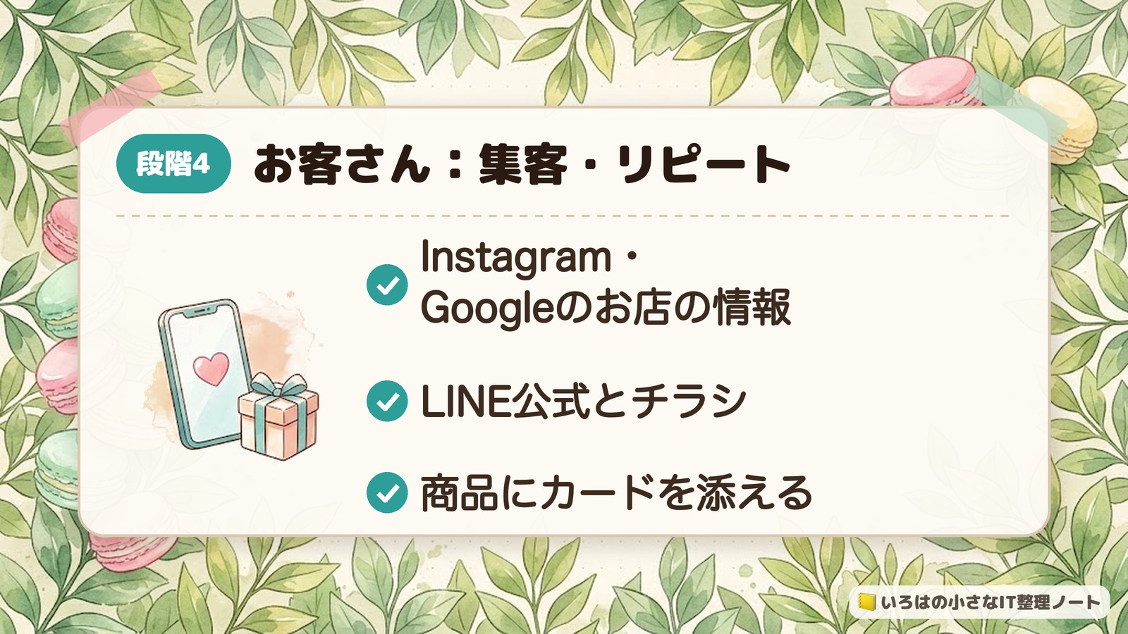 段階4 お客さん:集客・リピート。Instagram・Googleのお店の情報。LINE公式とチラシ。商品にカードを添える。