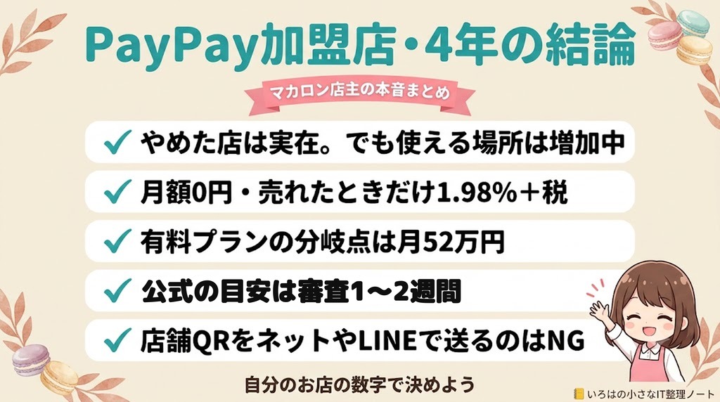 PayPay加盟店4年の結論まとめ｜月額0円・売れたときだけ1.98%＋税・分岐点は月52万円・公式の目安は審査1〜2週間・店舗QRのネット送付NG