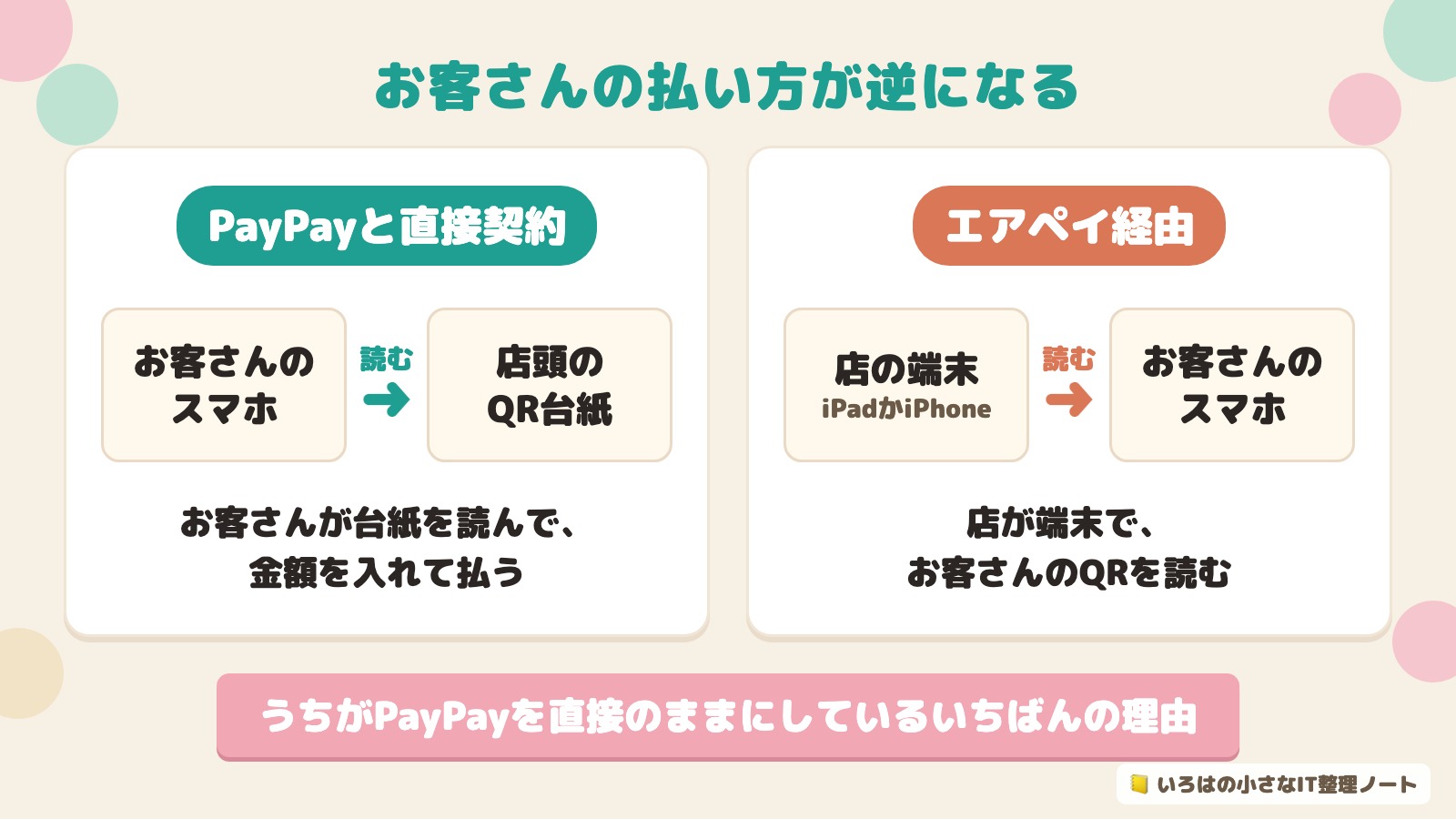 お客さんの払い方が逆になる、の図解。PayPayと直接契約は、お客さんのスマホで店頭のQR台紙を読み、お客さんが台紙を読んで、金額を入れて払う。エアペイ経由は、店の端末（iPadかiPhone）でお客さんのスマホを読み、店が端末で、お客さんのQRを読む。帯に「うちがPayPayを直接のままにしているいちばんの理由」。