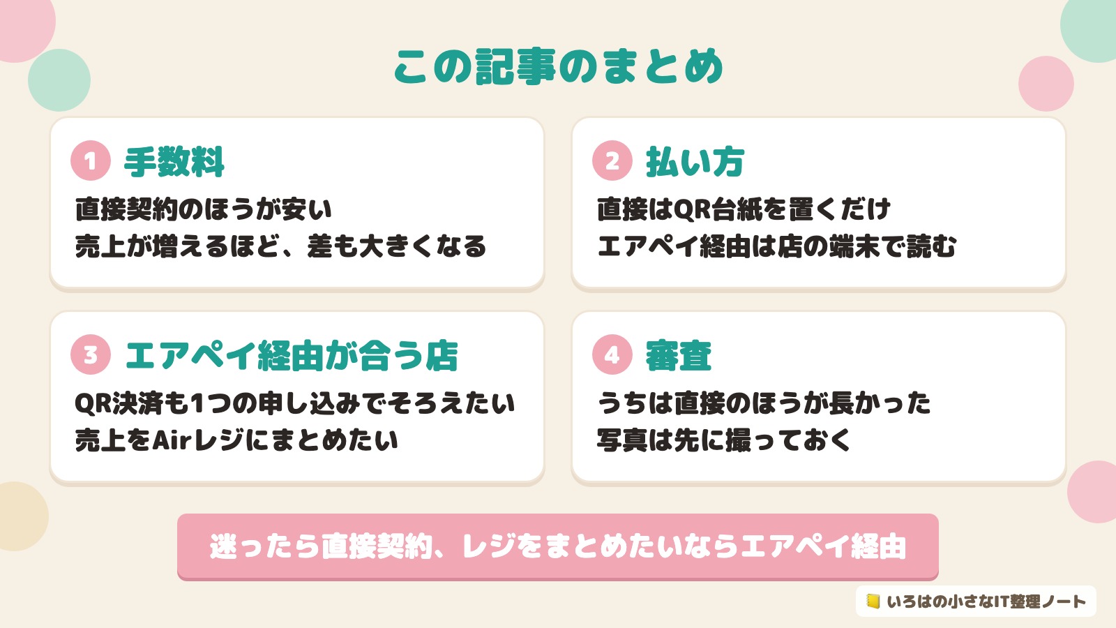 迷ったら直接契約、レジをまとめたいならエアペイ経由、のまとめ図解。手数料は直接契約のほうが安い（売上が増えるほど、差も大きくなる）／払い方は直接はQR台紙を置くだけ、エアペイ経由は店の端末で読む／エアペイ経由が合う店は、QR決済も1つの申し込みでそろえたい、売上をAirレジにまとめたい／審査は、うちは直接のほうが長かった、写真は先に撮っておく。