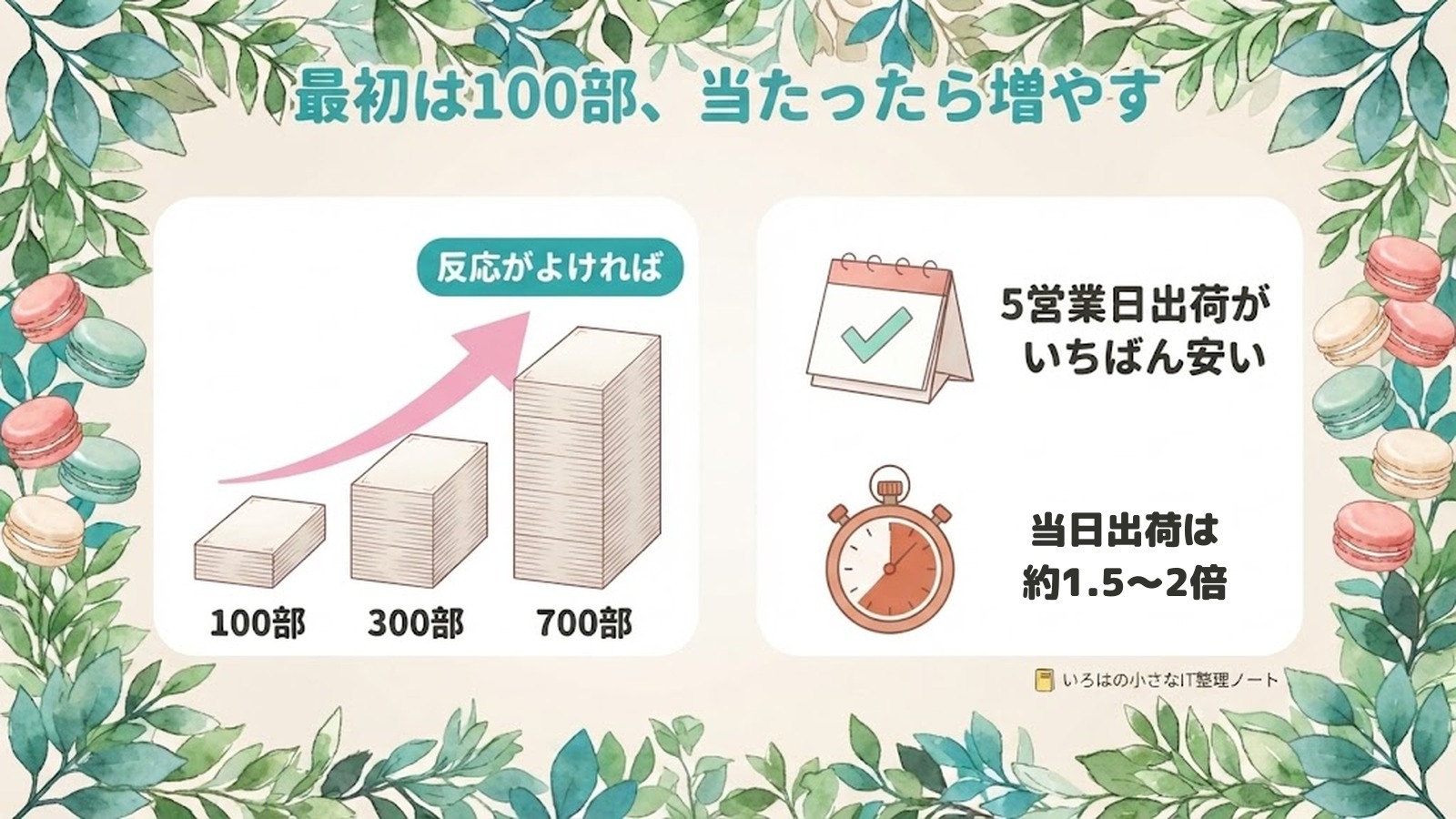 最初は100部、当たったら増やす。反応がよければ100部、300部、700部。5営業日出荷がいちばん安い。当日出荷は約1.5〜2倍