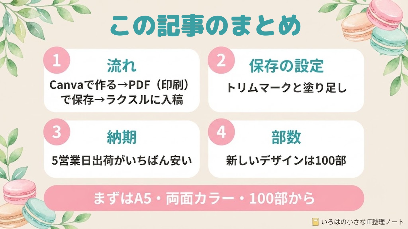 この記事のまとめ。流れ:Canvaで作る→PDF(印刷)で保存→ラクスルに入稿。保存の設定:トリムマークと塗り足し。納期:5営業日出荷がいちばん安い。部数:新しいデザインは100部。まずはA5・両面カラー・100部から