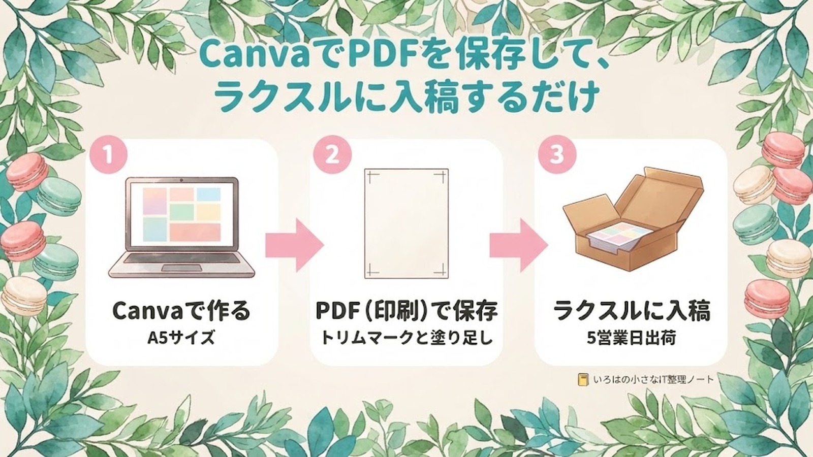 CanvaでPDFを保存して、ラクスルに入稿するだけ。1 Canvaで作る(A5サイズ)、2 PDF(印刷)で保存(トリムマークと塗り足し)、3 ラクスルに入稿(5営業日出荷)