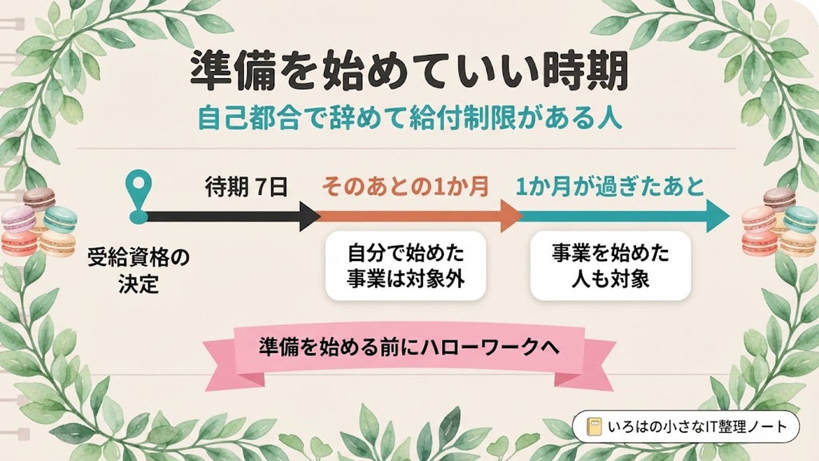 準備を始めていい時期（自己都合で辞めて給付制限がある人）。受給資格の決定、待期7日、そのあとの1か月は自分で始めた事業は対象外、1か月が過ぎたあとは事業を始めた人も対象。準備を始める前にハローワークへ