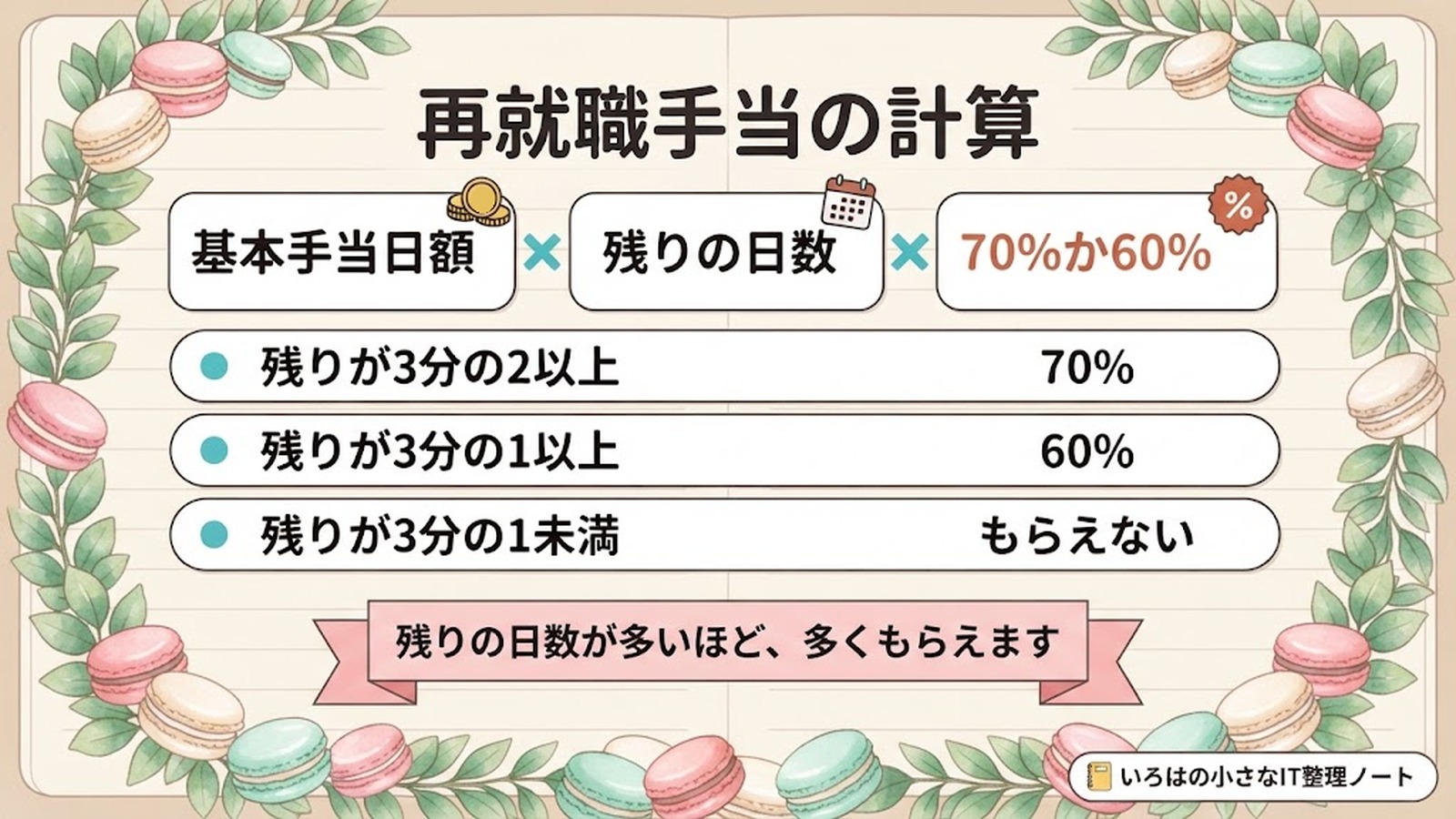 再就職手当の計算。基本手当日額×残りの日数×70%か60%。残りが3分の2以上なら70%、3分の1以上なら60%、3分の1未満はもらえない。残りの日数が多いほど、多くもらえます