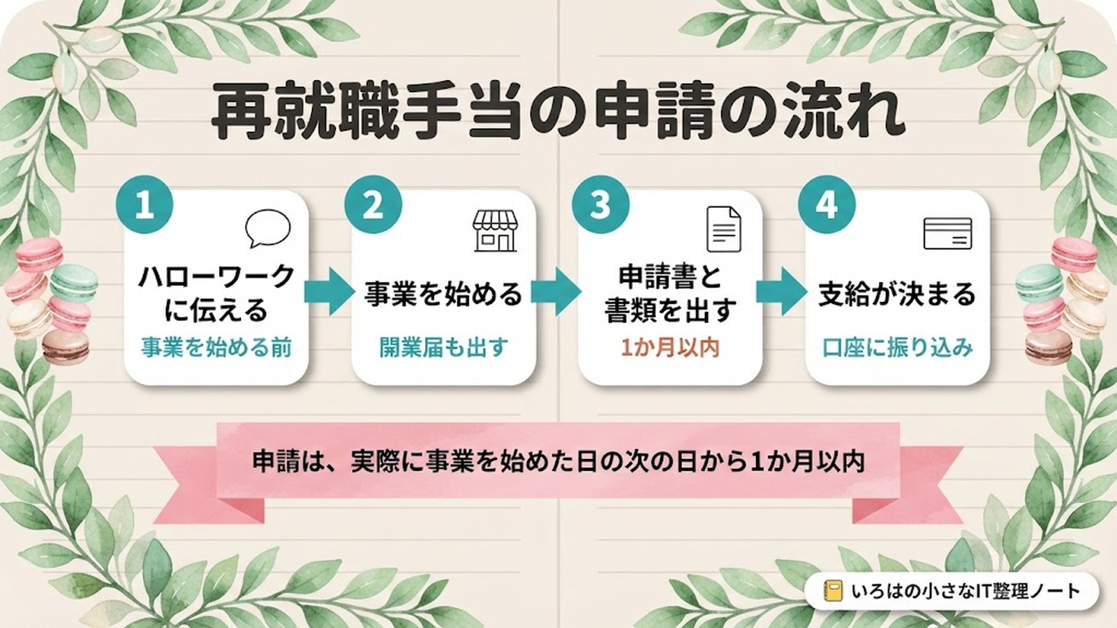再就職手当の申請の流れ。1 ハローワークに伝える（事業を始める前）、2 事業を始める（開業届も出す）、3 申請書と書類を出す（1か月以内）、4 支給が決まる（口座に振り込み）。申請は、実際に事業を始めた日の次の日から1か月以内