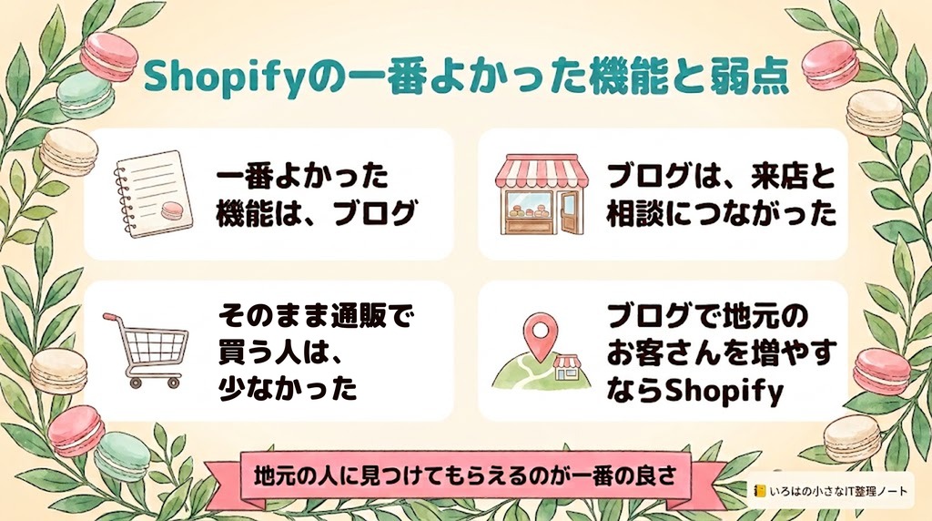 Shopifyの一番よかった機能と弱点のまとめ図解。一番よかった機能は、ブログ/ブログは、来店と相談につながった/そのまま通販で買う人は、少なかった/ブログで地元のお客さんを増やすならShopify。