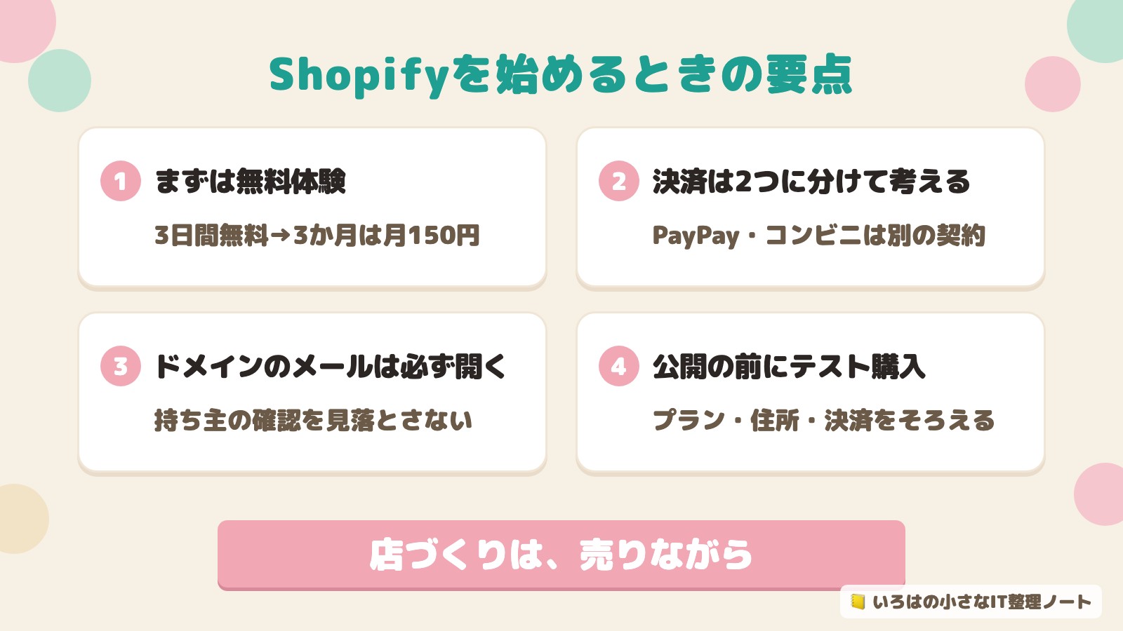 Shopifyを始めるときの要点のまとめ図解。まずは無料体験(3日間無料→3か月は月150円)/決済は2つに分けて考える(PayPay・コンビニは別の契約)/ドメインのメールは必ず開く(持ち主の確認を見落とさない)/公開の前にテスト購入(プラン・住所・決済をそろえる)。帯に「店づくりは、売りながら」。