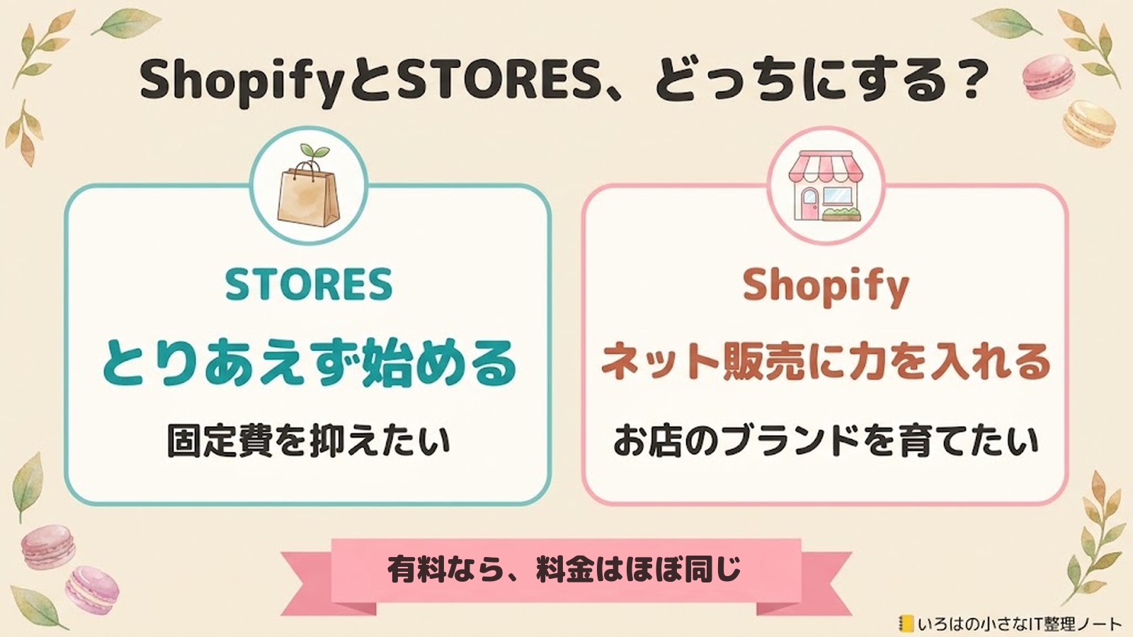 ShopifyとSTORES、どっちにする?とりあえず始める・固定費を抑えたいならSTORES、ネット販売に力を入れる・お店のブランドを育てたいならShopify。有料なら、料金はほぼ同じ