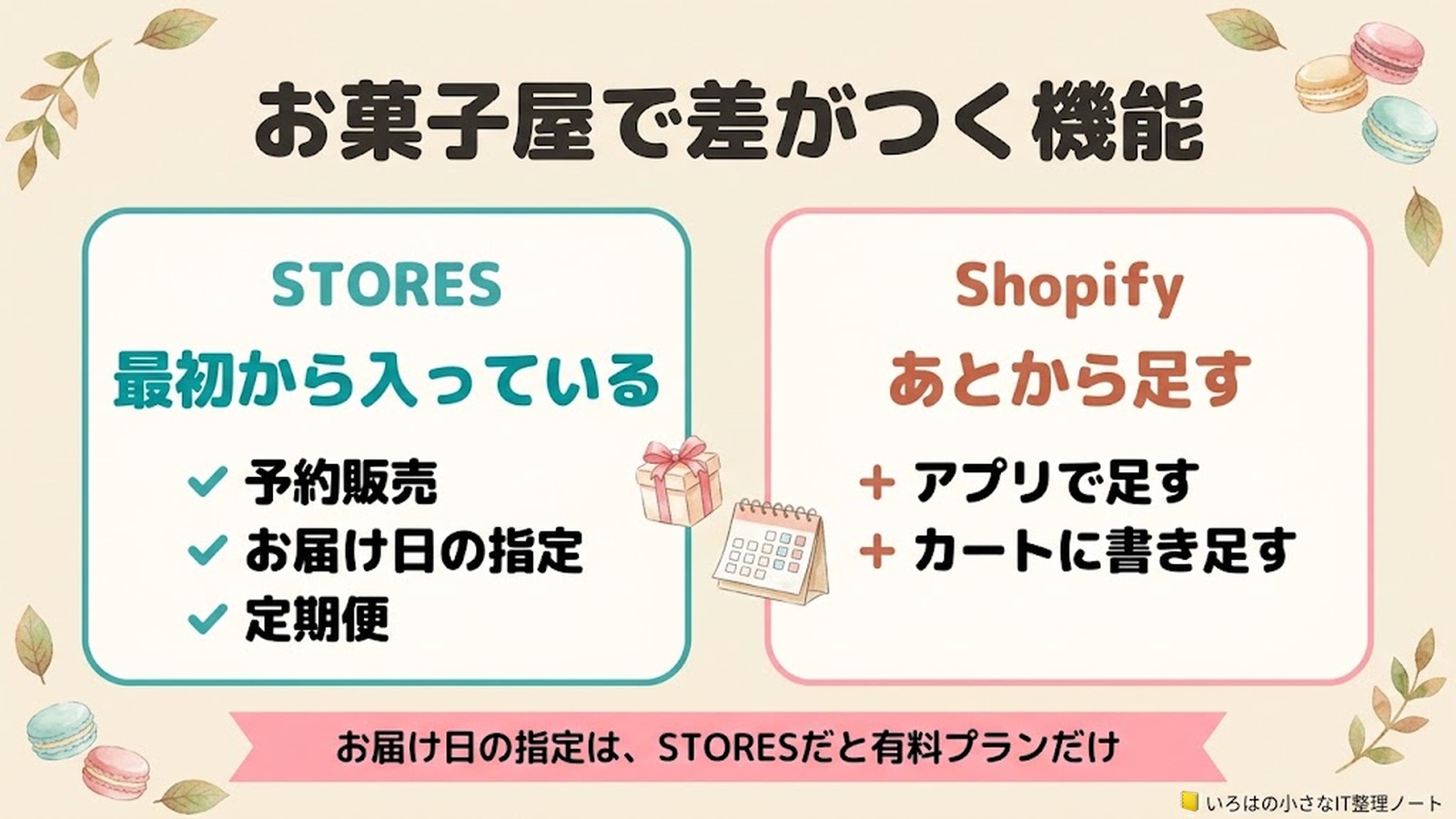 お菓子屋で差がつく機能。STORESは予約販売・お届け日の指定・定期便が最初から入っている。Shopifyはアプリで足す・カートに書き足す。お届け日の指定は、STORESだと有料プランだけ