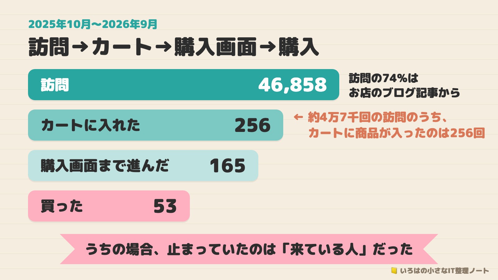 うちのShopifyの1年分の数字。訪問46,858、カートに入れた256、購入画面まで進んだ165、買った53。訪問の74%はお店のブログ記事から入っていた。