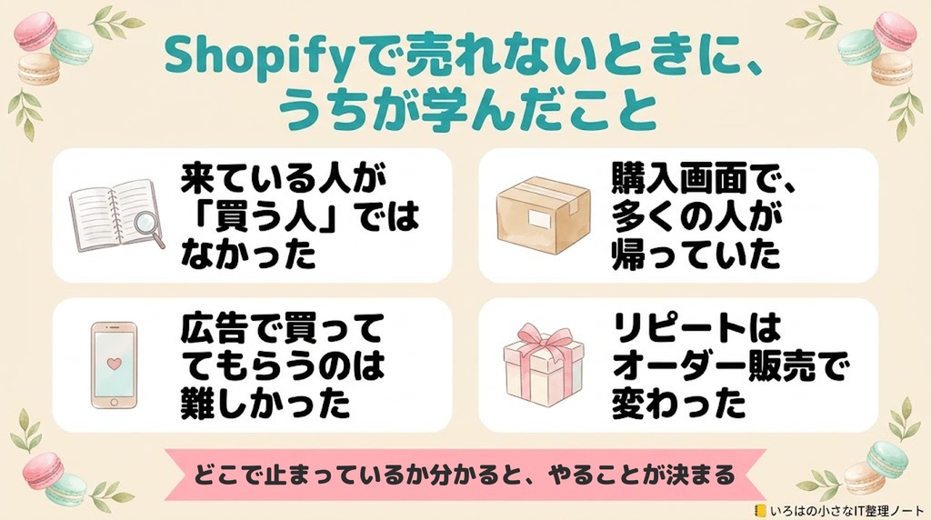 Shopifyで売れないときに、うちが学んだことのまとめ図解。来ている人が「買う人」ではなかった／購入画面で、多くの人が帰っていた／広告で買ってもらうのは難しかった／リピートはオーダー販売で変わった。