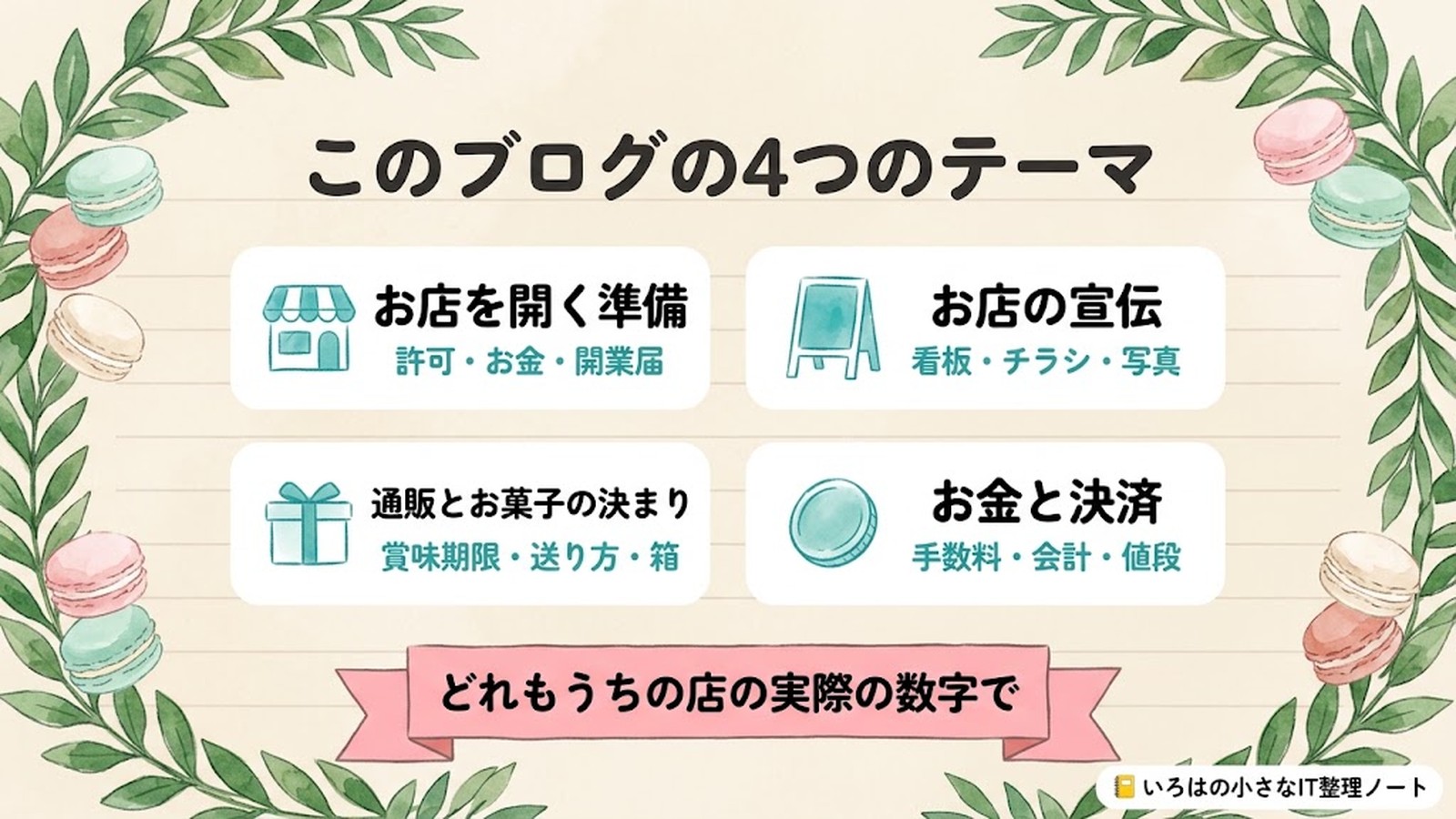 このブログの4つのテーマ。お店を開く準備(許可・お金・開業届)、お店の宣伝(看板・チラシ・写真)、通販とお菓子の決まり(賞味期限・送り方・箱)、お金と決済(手数料・会計・値段)。どれもうちの店の実際の数字で