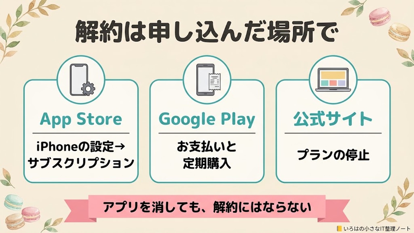 タックスナップの解約は申し込んだ場所で。App StoreはiPhoneの設定のサブスクリプション、Google Playはお支払いと定期購入、公式サイトはプランの停止。アプリを消しても解約にはならない