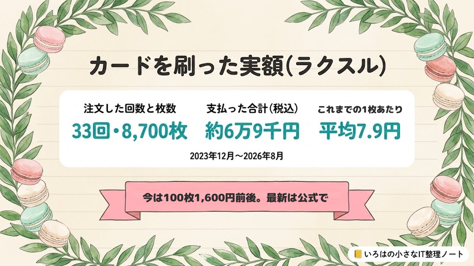 カードを刷った実額（ラクスル）。33回・8,700枚、約6万9千円（税込）、これまでの1枚あたり平均7.9円、2023年12月〜2026年8月。今は100枚1,600円前後。最新は公式で