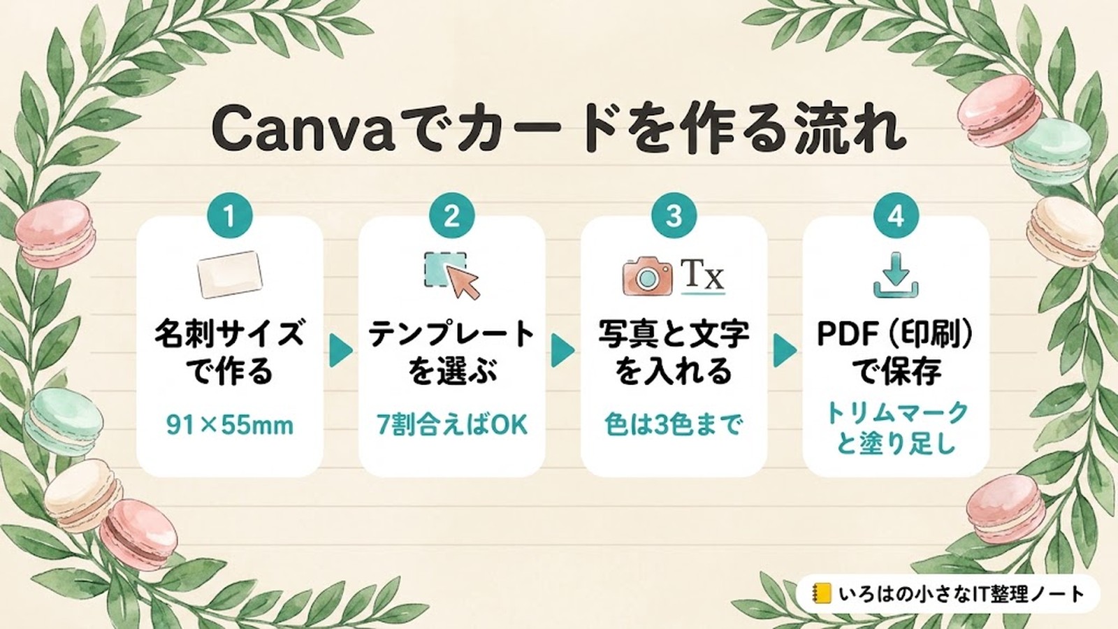 Canvaでカードを作る流れ。1 名刺サイズで作る（91×55mm）、2 テンプレートを選ぶ（7割合えばOK）、3 写真と文字を入れる（色は3色まで）、4 PDF（印刷）で保存（トリムマークと塗り足し）