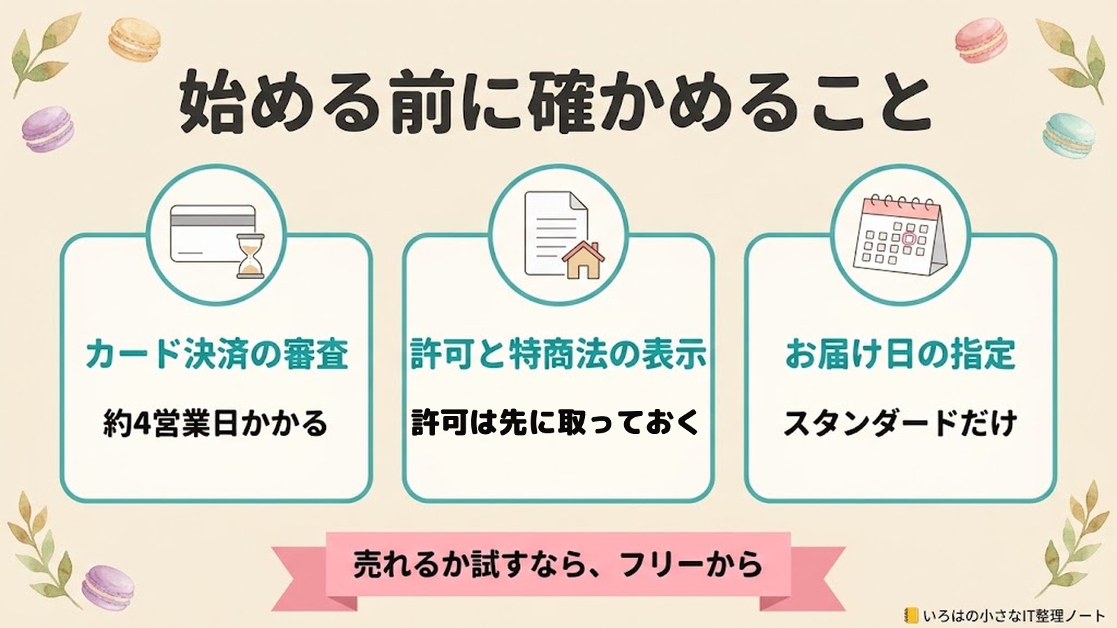 始める前に確かめること。カード決済の審査は約4営業日かかる。許可と特商法の表示は、許可を先に取っておく。お届け日の指定はスタンダードだけ。売れるか試すなら、フリーから