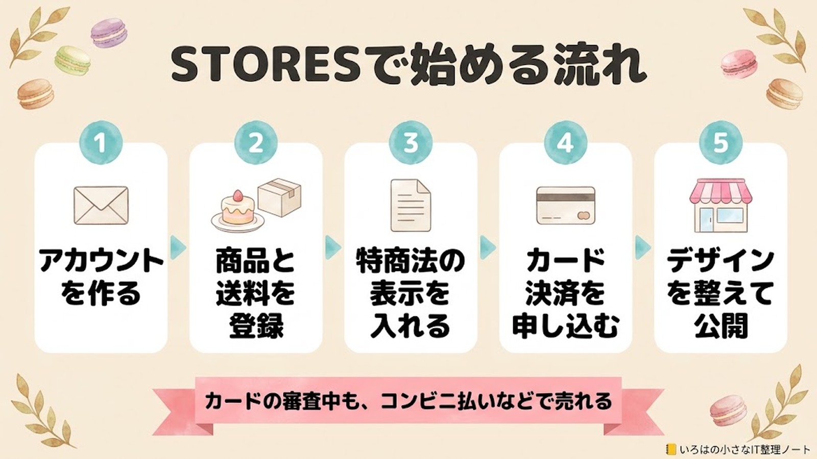 STORESで始める流れ。1アカウントを作る、2商品と送料を登録、3特商法の表示を入れる、4カード決済を申し込む、5デザインを整えて公開。カードの審査中も、コンビニ払いなどで売れる